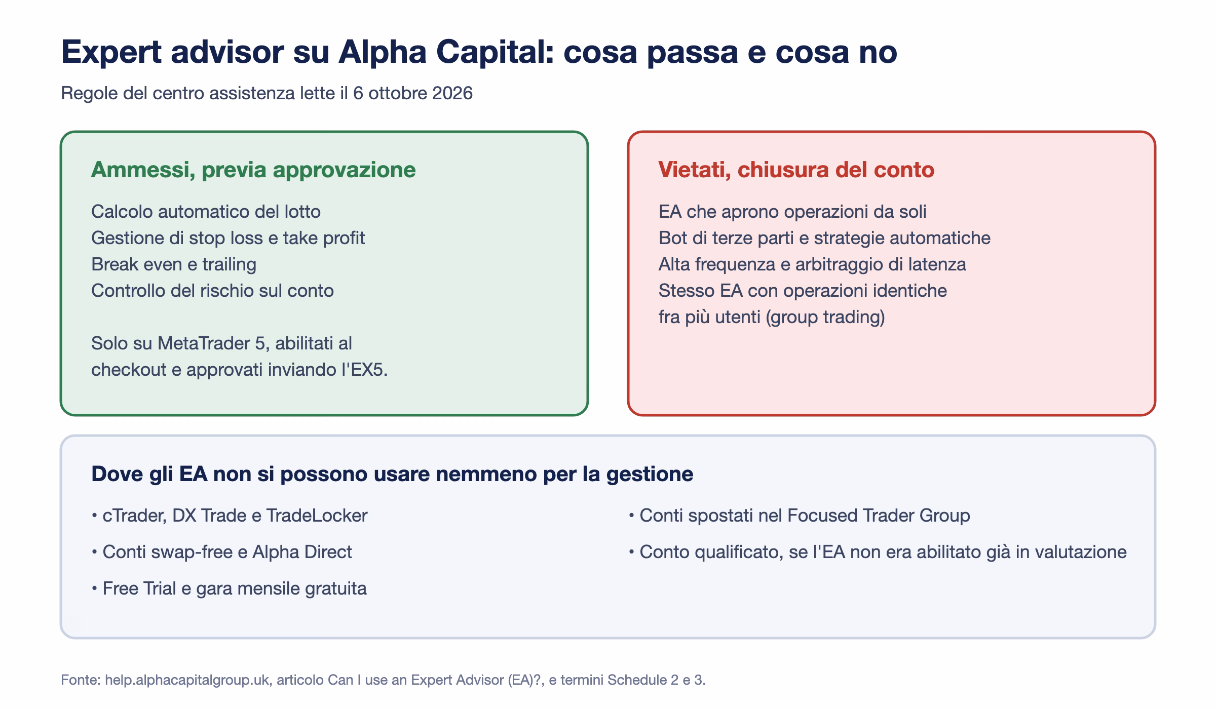 Schema con tre riquadri: EA ammessi previa approvazione per lotto, stop loss, break even e rischio su MetaTrader 5; EA vietati che aprono operazioni da soli, bot di terze parti, alta frequenza e group trading; elenco dei conti e delle piattaforme dove gli EA non si possono usare