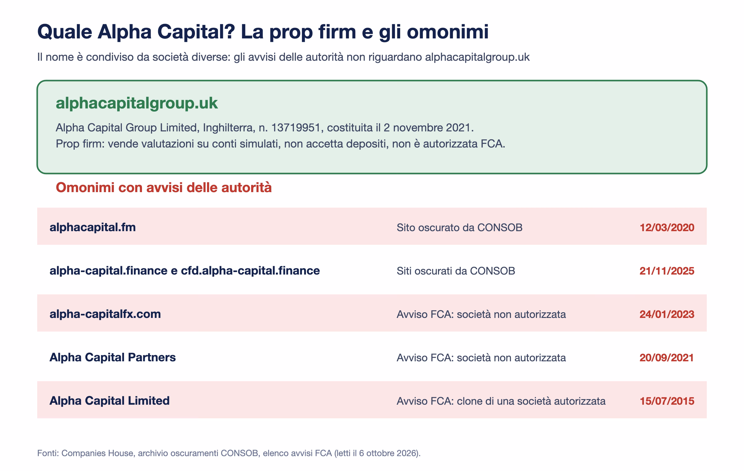 Riquadro verde con i dati di Alpha Capital Group Limited, societ&agrave; inglese n. 13719951 del 2021, e sotto un elenco in rosso di omonimi colpiti da avvisi: alphacapital.fm e alpha-capital.finance oscurati da CONSOB, alpha-capitalfx.com, Alpha Capital Partners e Alpha Capital Limited segnalati dalla FCA