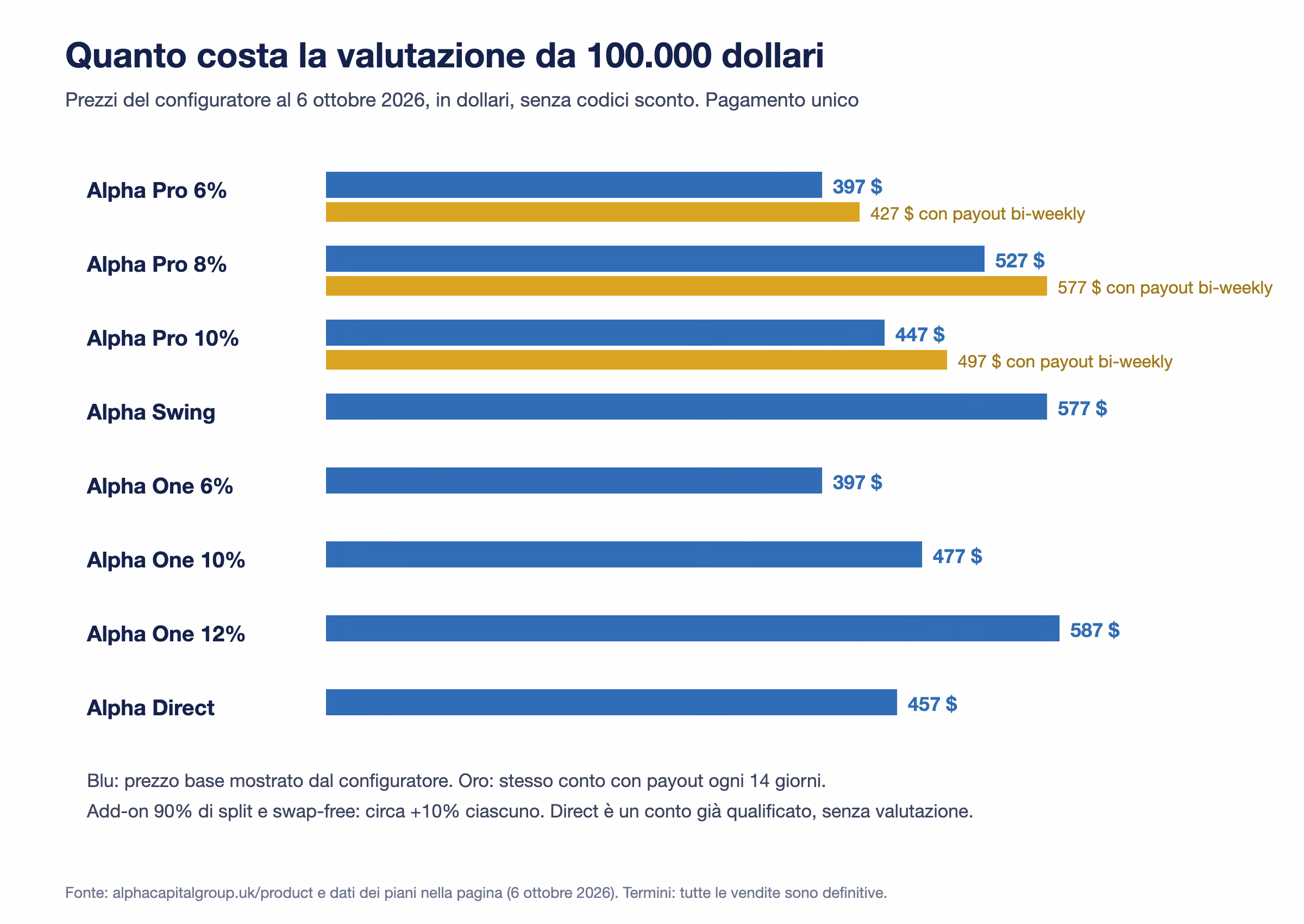 Barre orizzontali con il prezzo della taglia da 100.000 dollari per otto piani: Alpha Pro 6% 397 dollari (427 bi-weekly), Pro 8% 527 (577), Pro 10% 447 (497), Swing 577, One 6% 397, One 10% 477, One 12% 587, Direct 457