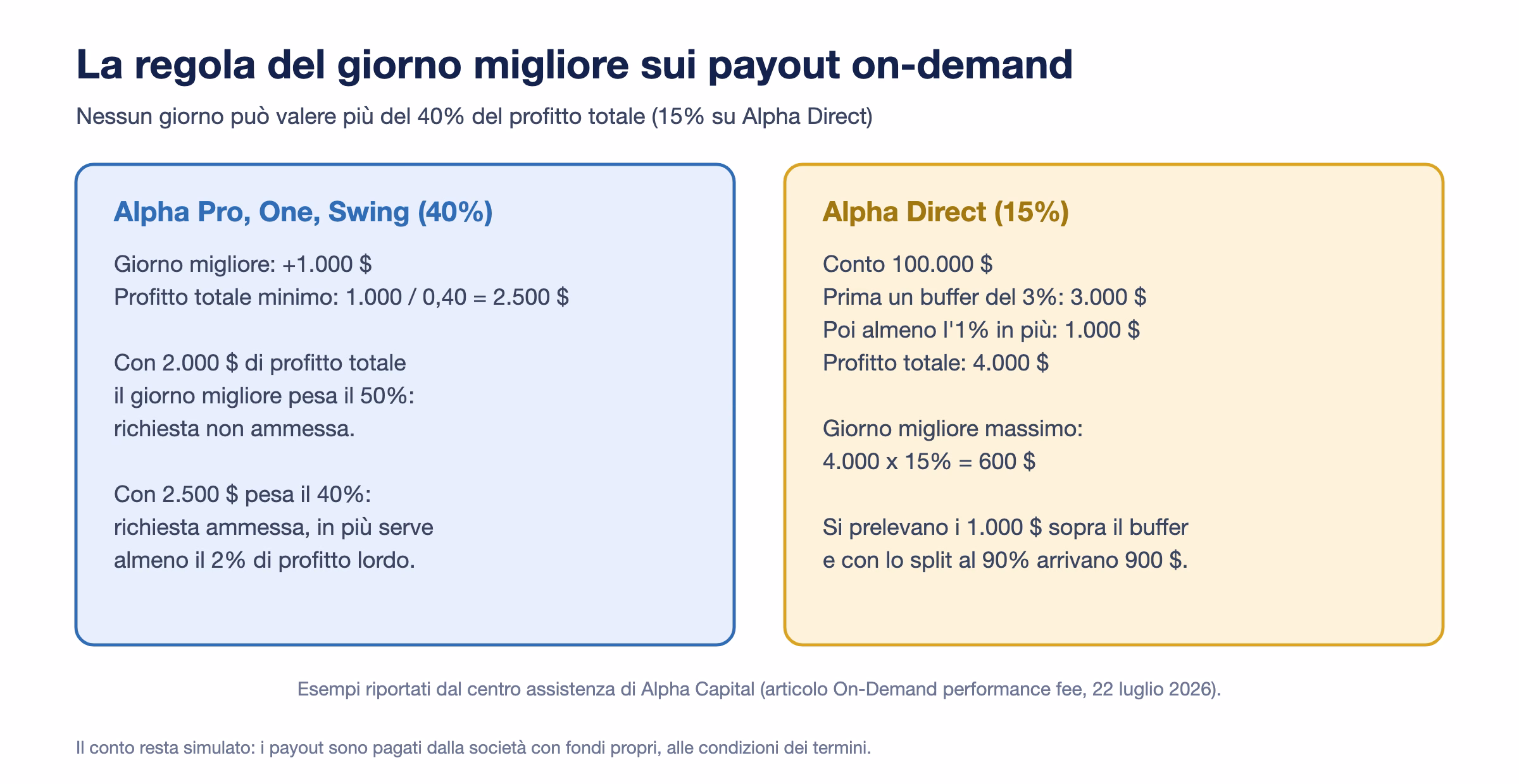 Due riquadri con la regola del giorno migliore: con un giorno da 1.000 dollari serve un profitto totale di 2.500 dollari sui piani al 40%, mentre su Alpha Direct da 100.000 dollari si arriva a 4.000 di profitto con un giorno massimo di 600 e si incassano 900 dollari