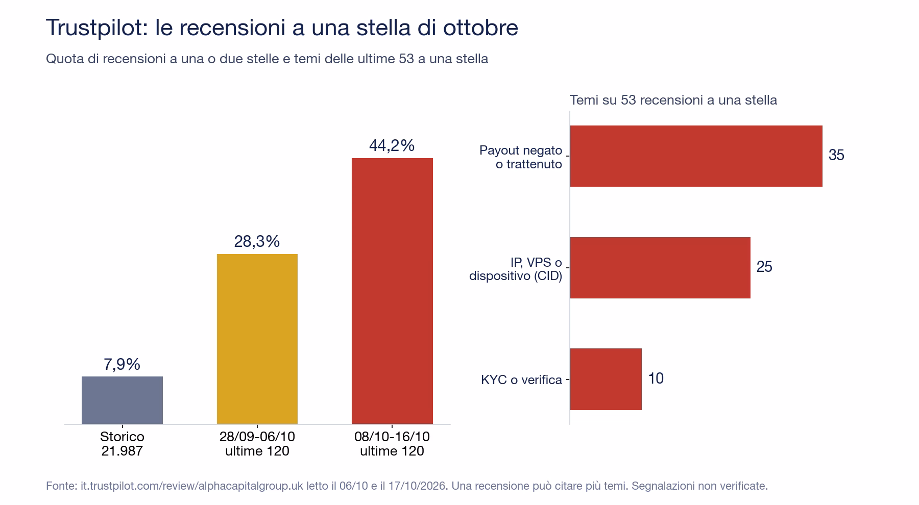 Barre con la quota di recensioni a una o due stelle su Trustpilot: 7,9% sul totale di 21.987, 28,3% sulle ultime 120 fra il 28 settembre e il 6 ottobre, 44,2% sulle ultime 120 fra l'8 e il 16 ottobre 2026; a destra i temi di 53 recensioni a una stella: payout 35, IP, VPS o dispositivo 25, KYC 10