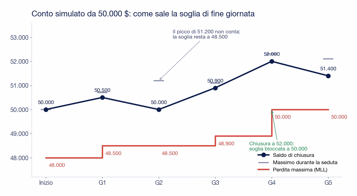 Grafico di un conto simulato da 50.000 dollari su cinque giornate: la soglia parte da 48.000, sale a 48.500 dopo la chiusura a 50.500, ignora il picco intraday di 51.200, sale a 48.900 e si blocca a 50.000 quando il saldo chiude a 52.000