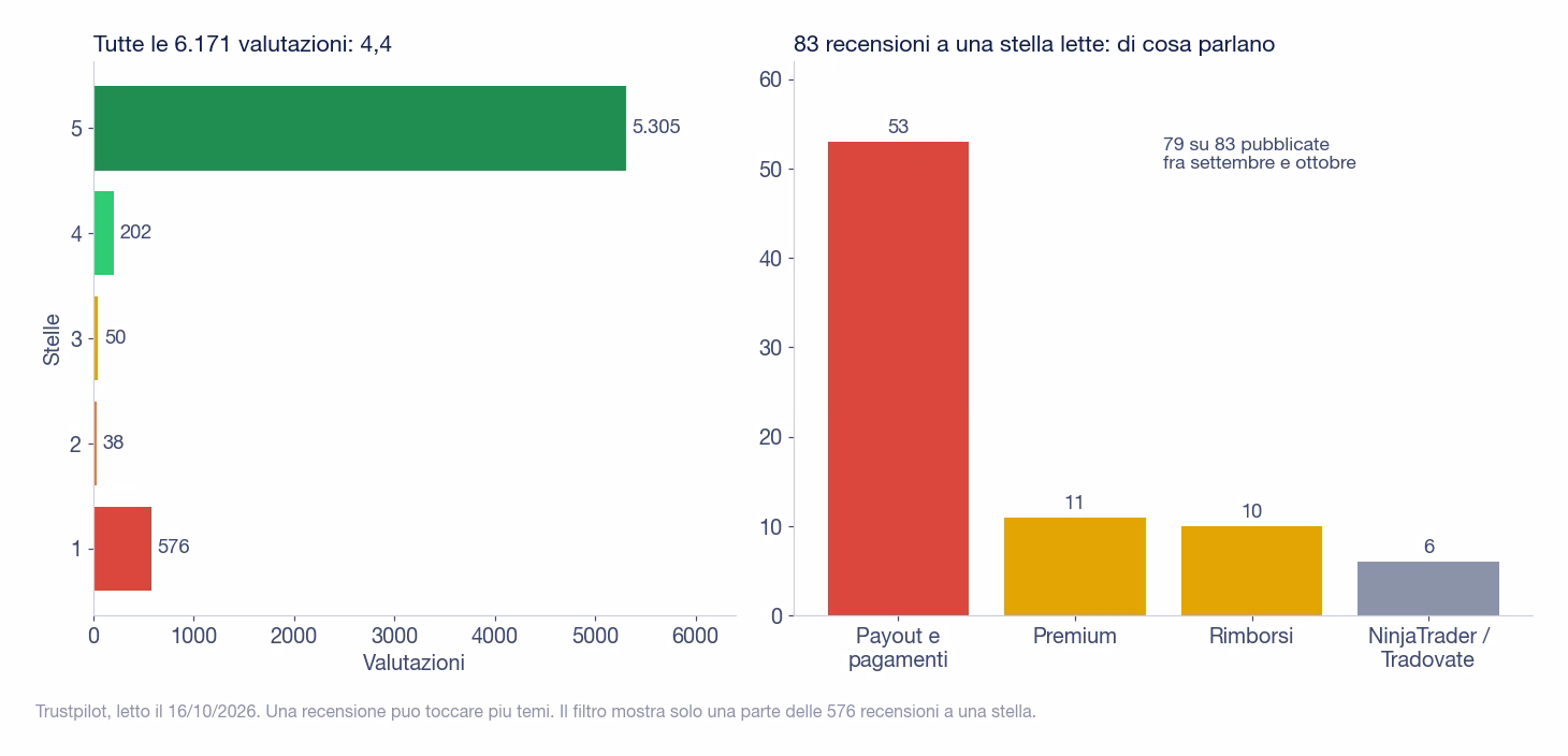 A sinistra le 6.171 valutazioni Trustpilot di Alpha Futures per numero di stelle, 5.305 a cinque e 576 a una; a destra i temi delle 83 recensioni a una stella lette: 53 su payout e pagamenti, 11 sul Premium, 10 sui rimborsi, 6 su NinjaTrader e Tradovate