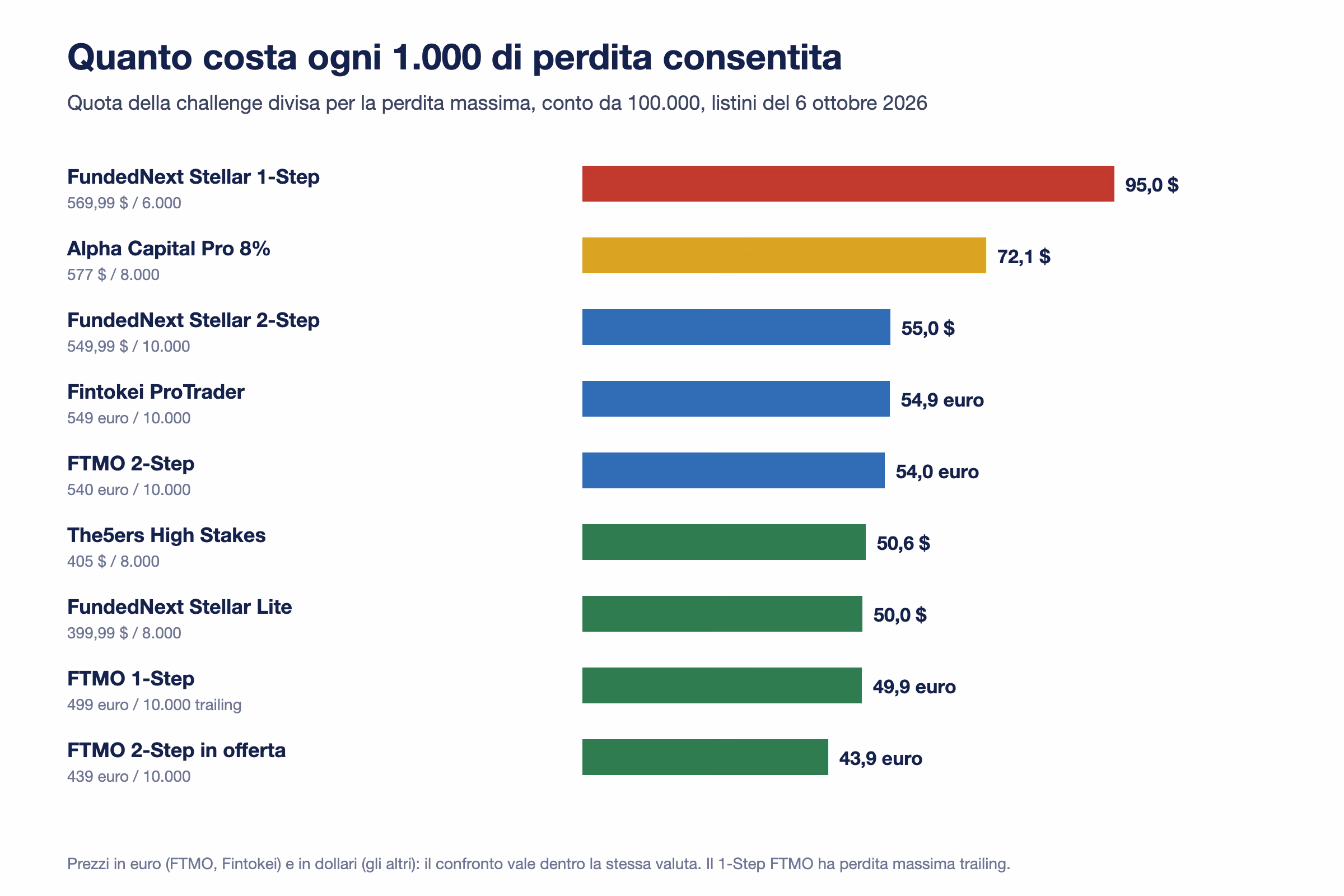 Grafico a barre del costo per 1.000 di perdita massima sul conto da 100.000: FundedNext 1-Step 95 dollari, Alpha Capital 72,1, FundedNext 2-Step 55, Fintokei 54,9 euro, FTMO 2-Step 54 euro, The5ers 50,6 dollari, FundedNext Lite 50, FTMO 1-Step 49,9 euro, FTMO 2-Step in offerta 43,9 euro