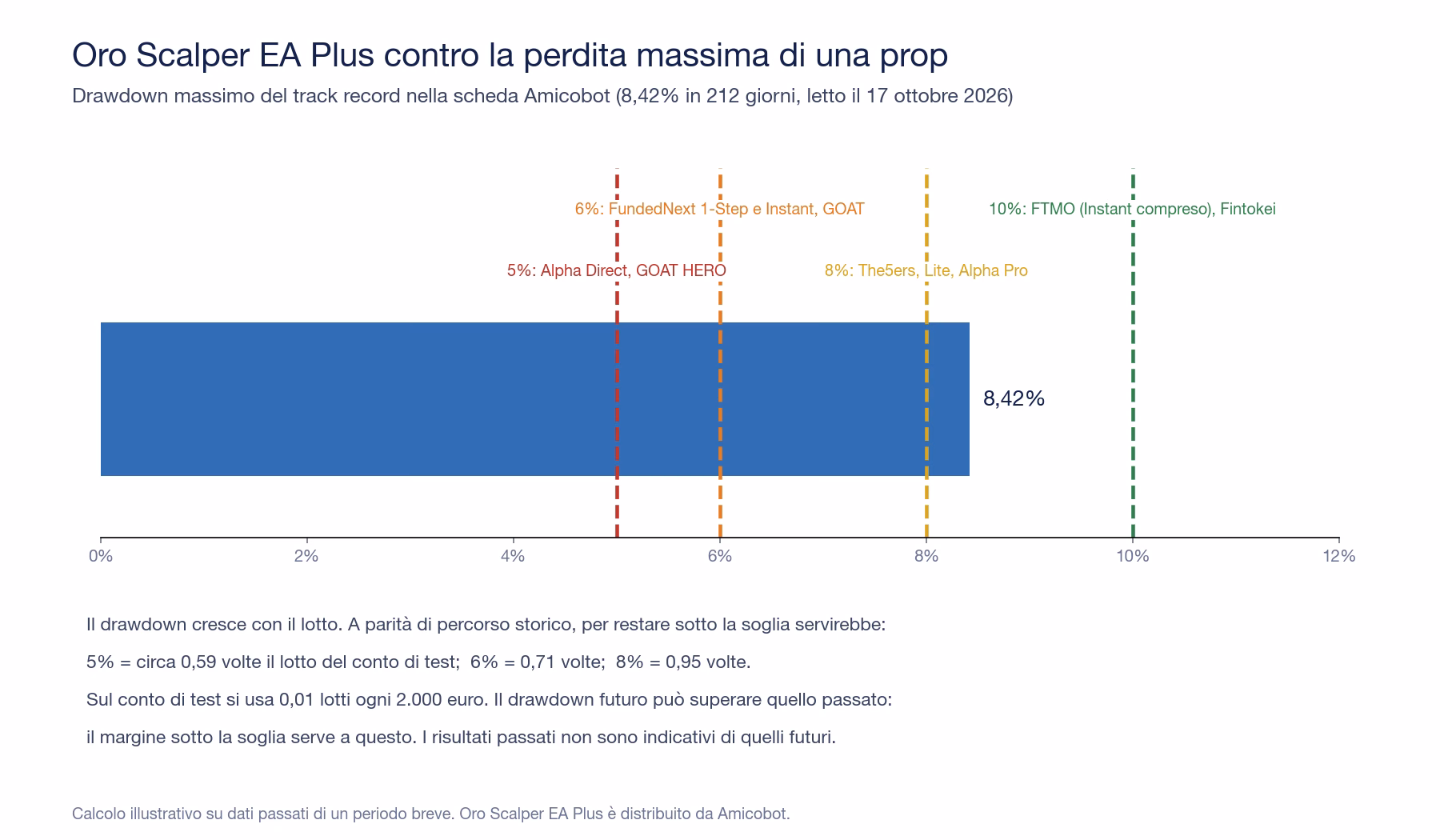 Grafico del drawdown storico di Oro Scalper EA Plus, 8,42% in 212 giorni, contro le soglie di perdita massima del 5, 6, 8 e 10% delle prop firm, con il calcolo del lotto per restare sotto ciascuna