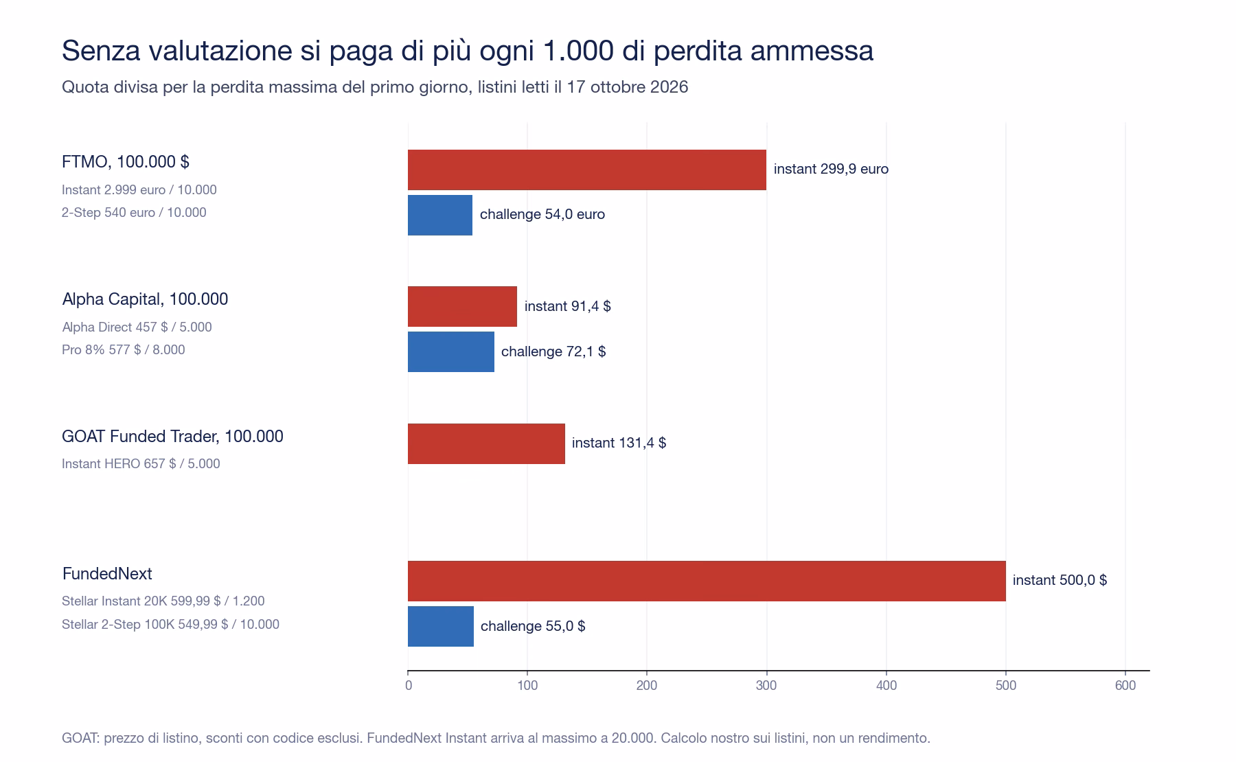 Grafico del costo per 1.000 di perdita ammessa: FTMO Instant 299,9 euro contro 54 della 2-Step, Alpha Direct 91,4 dollari contro 72,1 della Pro, GOAT Instant HERO 131,4 dollari, FundedNext Stellar Instant 500 dollari contro 55 della 2-Step