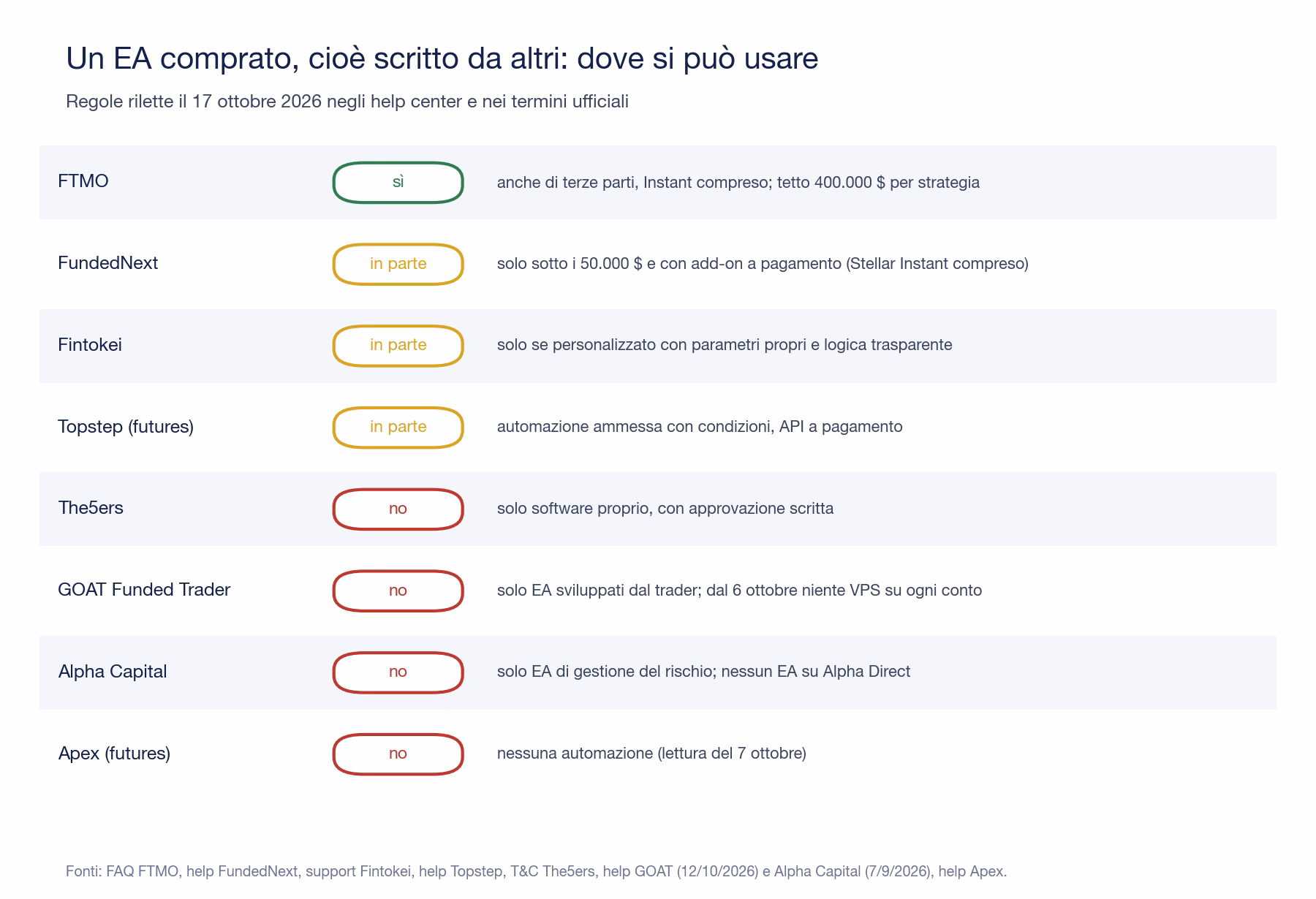Matrice delle regole sugli EA comprati al 17 ottobre 2026: FTMO sì, Instant compreso; FundedNext, Fintokei e Topstep in parte; The5ers, GOAT Funded Trader, Alpha Capital e Apex no, con la condizione di ciascuna