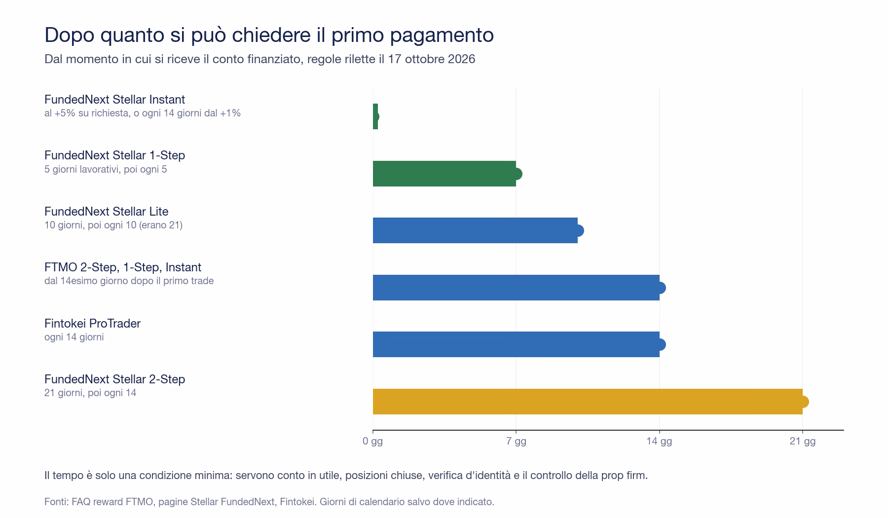 Barre dei giorni prima del primo pagamento al 17 ottobre 2026: FundedNext Stellar Instant su richiesta al +5%, Stellar 1-Step dopo 5 giorni lavorativi, Stellar Lite dopo 10 giorni, FTMO e Fintokei dopo 14 giorni, Stellar 2-Step dopo 21