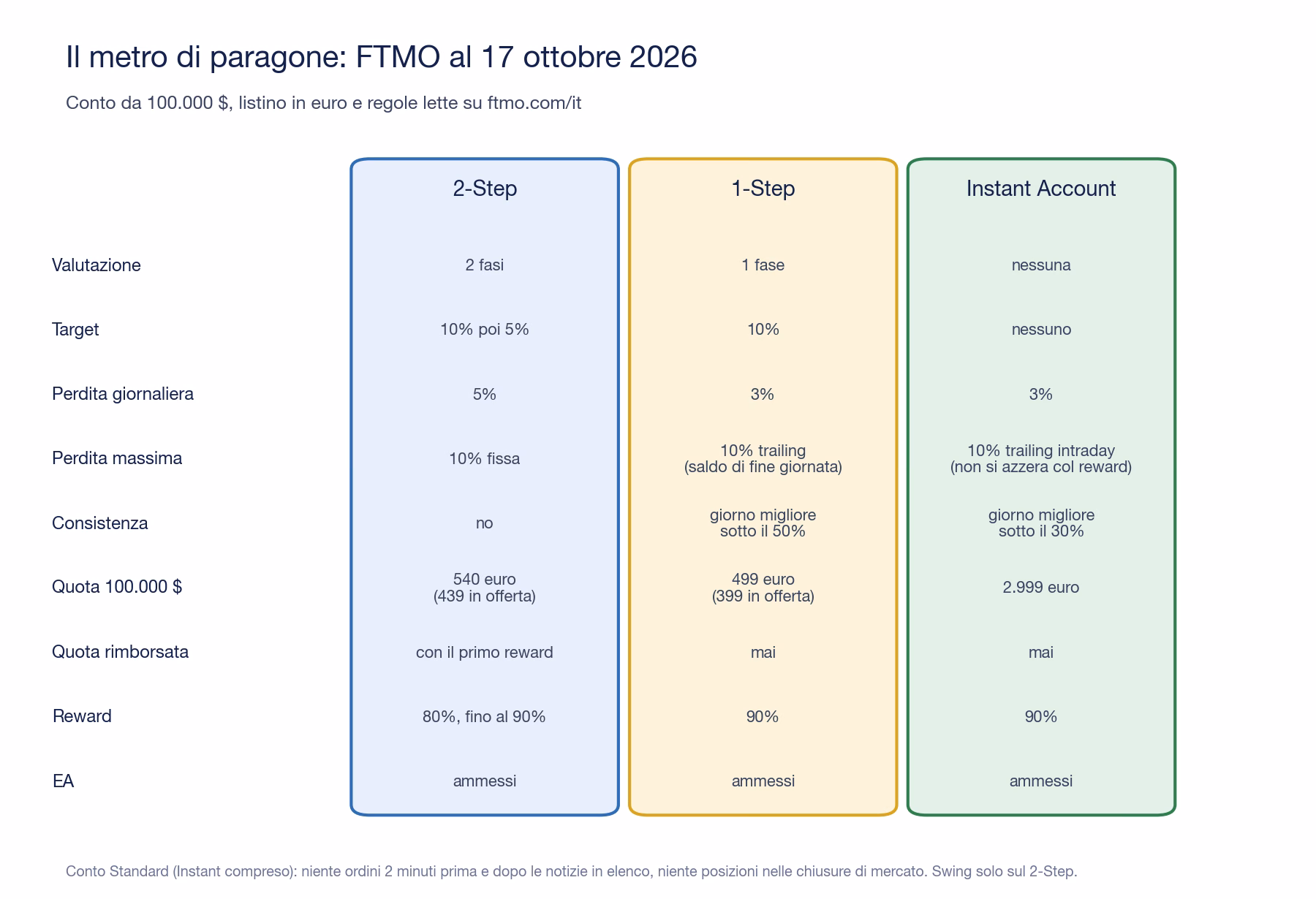 Tabella delle regole FTMO al 17 ottobre 2026 sul conto da 100.000 dollari: 2-Step con target 10% poi 5%, perdita massima 10% fissa e quota 540 euro rimborsata; 1-Step con target 10%, perdita 10% trailing e quota 499 euro; Instant Account senza target, perdita 10% trailing intraday che non si azzera col reward e quota 2.999 euro