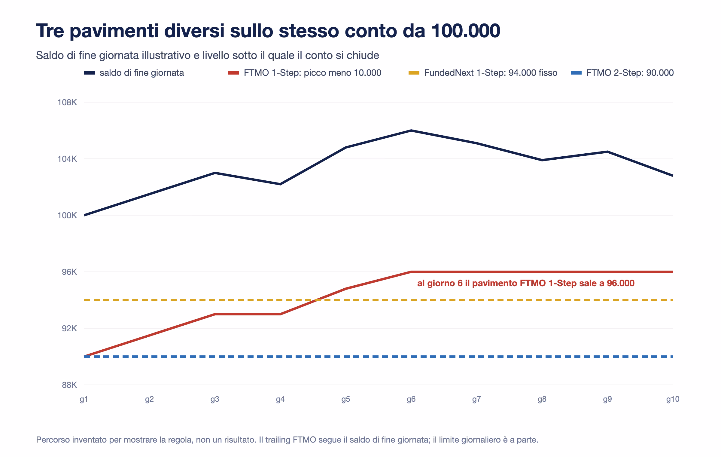 Grafico con un saldo illustrativo su dieci giorni e tre livelli di chiusura: FTMO 1-Step sale da 90.000 a 96.000 seguendo il picco, FundedNext 1-Step fisso a 94.000, FTMO 2-Step fisso a 90.000