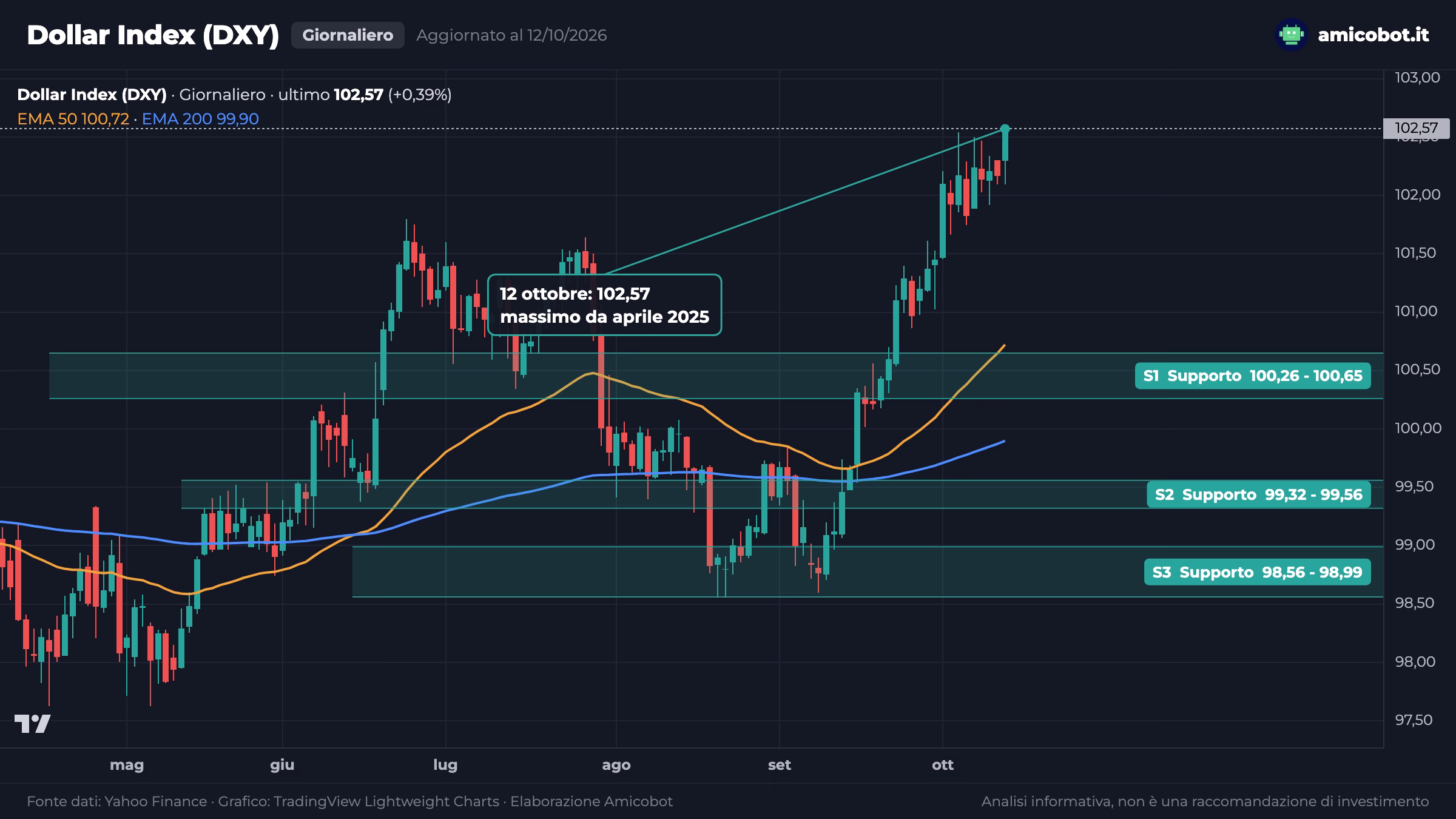 Grafico giornaliero del Dollar Index con la chiusura del 12 ottobre a 102,57, la più alta da aprile 2025, sopra le medie a 50 e 200 giorni