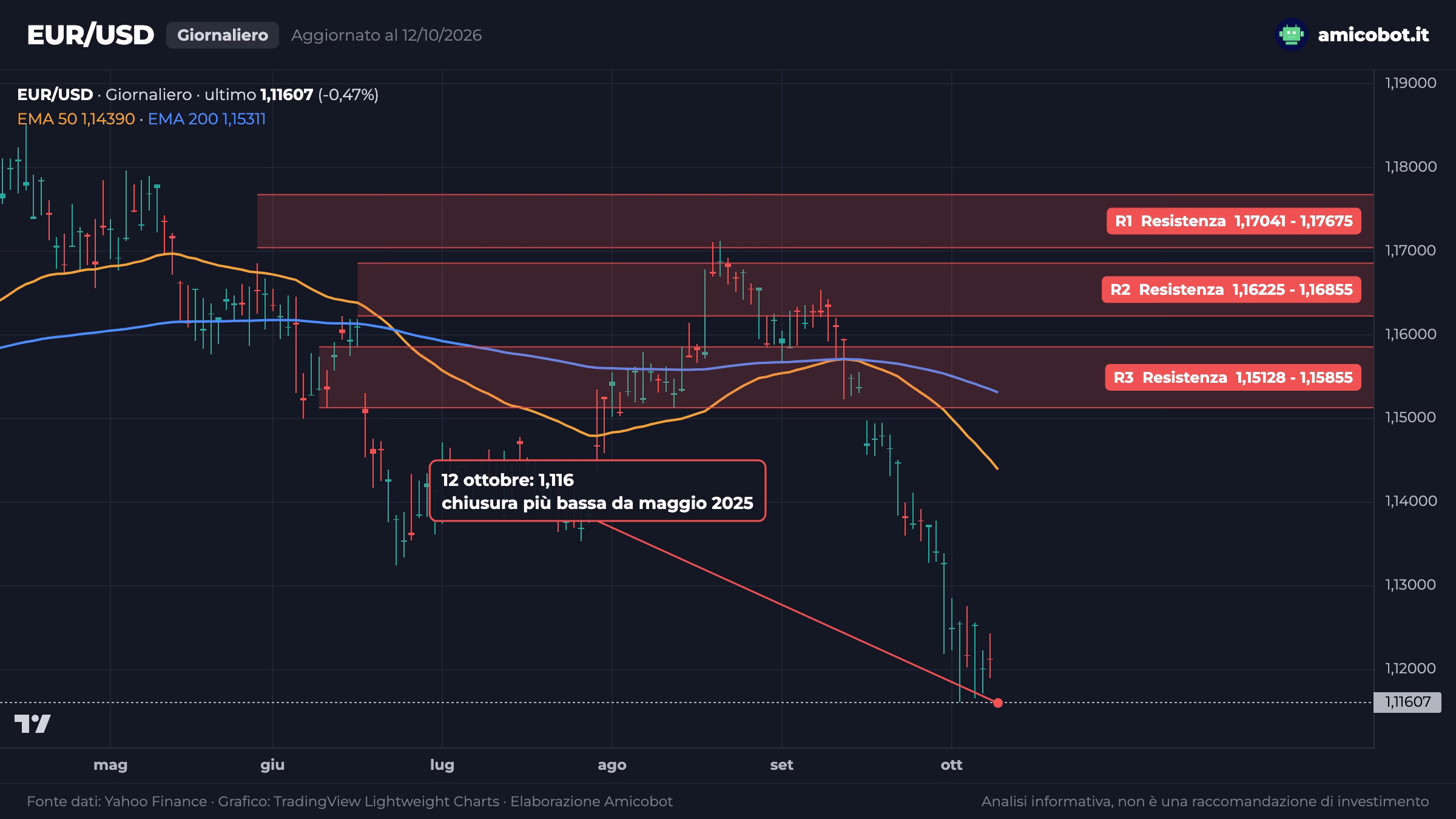 Grafico giornaliero di EUR/USD con il minimo del 12 ottobre a 1,116, la chiusura più bassa da maggio 2025, sotto le medie a 50 e 200 giorni e la zona 1,15128-1,15855
