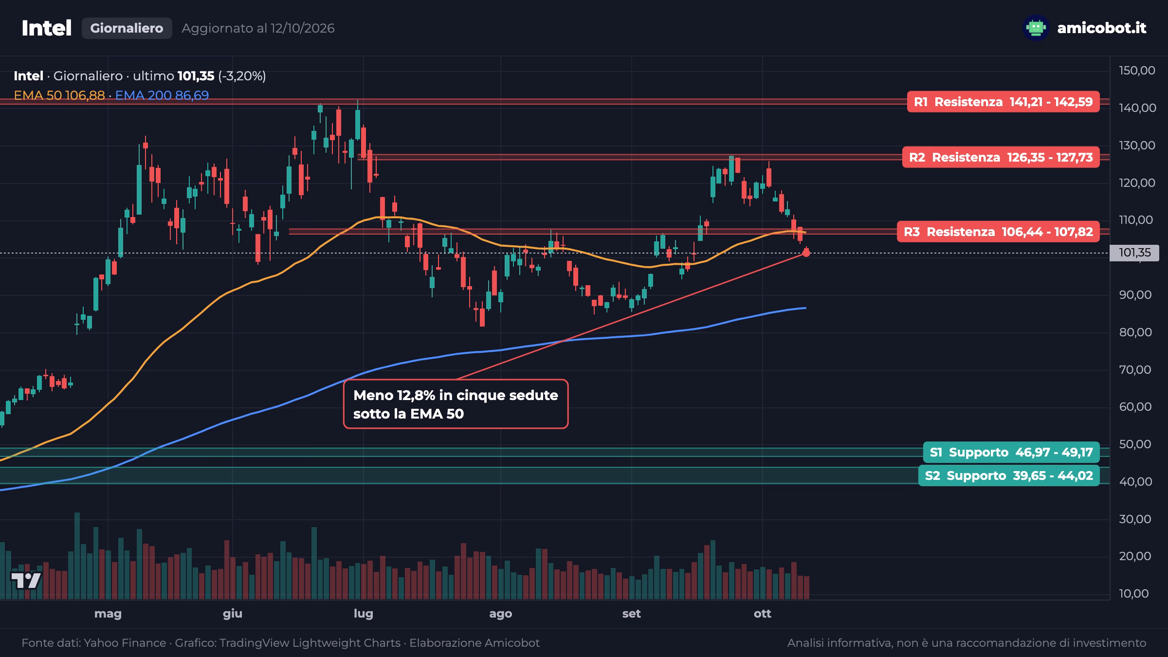 Grafico giornaliero di Intel con la chiusura del 12 ottobre a 101,35 dollari sotto la media a 50 giorni e la zona 106,44-107,82 sopra il prezzo