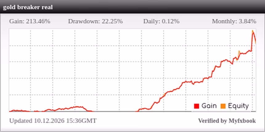 Riquadro ufficiale Myfxbook del conto reale Gold Breaker con gain del 213,46 per cento, drawdown del 22,25 per cento e curva di crescita