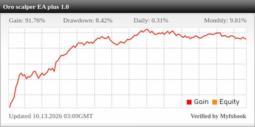 Riquadro ufficiale Myfxbook del conto reale Oro Scalper EA Plus con gain del 91,76 per cento, drawdown dell'8,42 per cento e curva di crescita da marzo a ottobre 2026