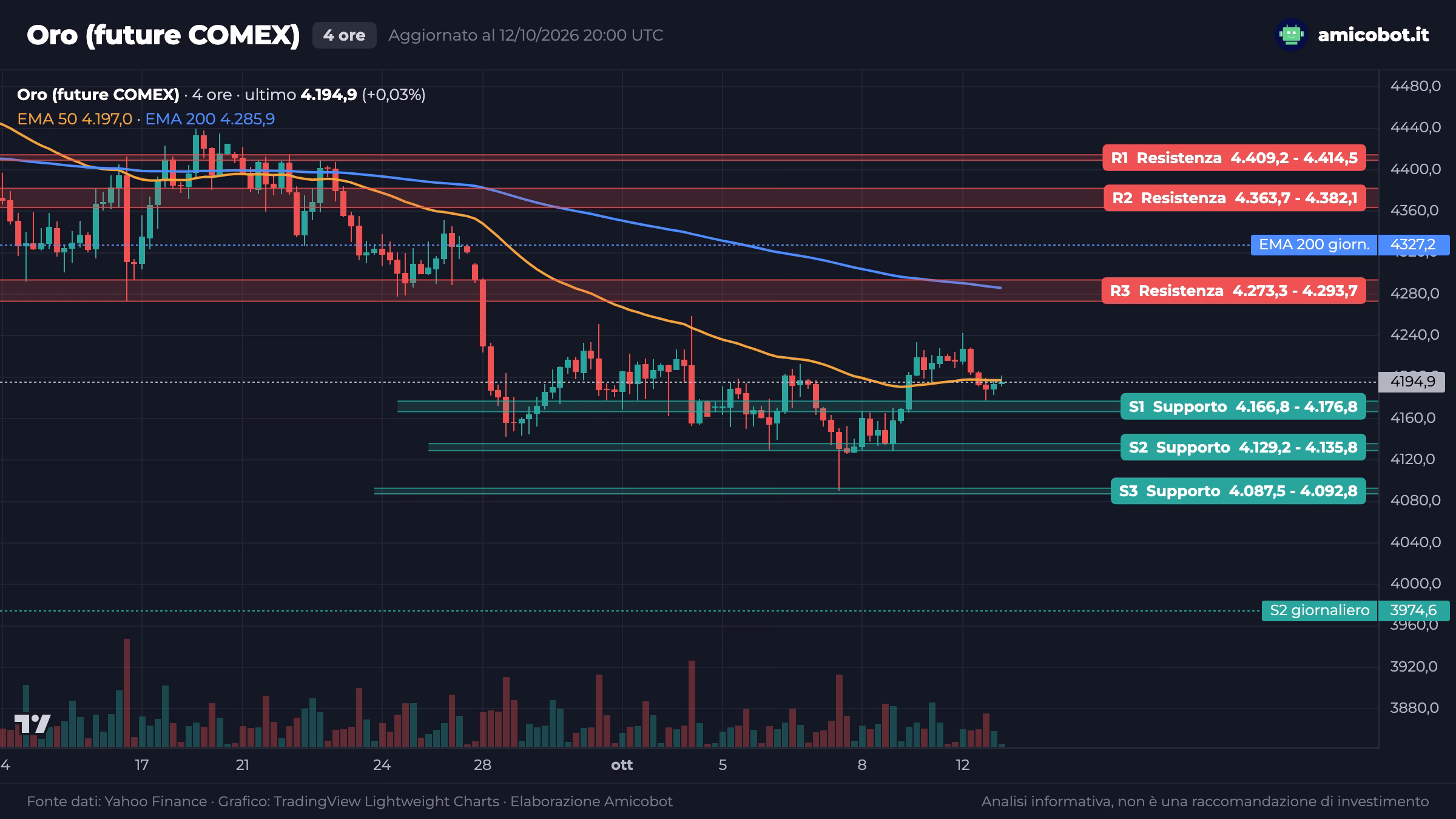 Grafico a 4 ore dell'oro future COMEX con il prezzo intorno a 4.195 dollari sopra la zona 4.166,8-4.176,8 e sotto la zona 4.273,3-4.293,7