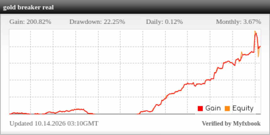 Riquadro ufficiale Myfxbook del conto reale Gold Breaker con gain del 200,82 per cento, drawdown del 22,25 per cento e curva di crescita con l'ultimo calo