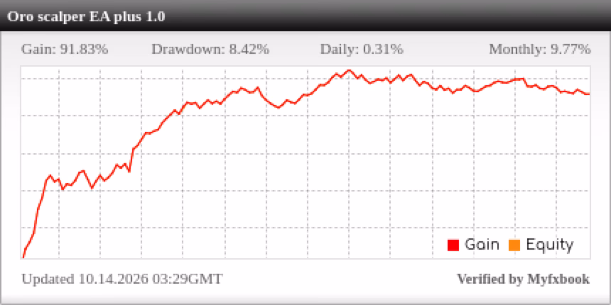 Riquadro ufficiale Myfxbook del conto reale Oro Scalper EA Plus con gain del 91,83 per cento, drawdown dell'8,42 per cento e curva di crescita da marzo a ottobre 2026