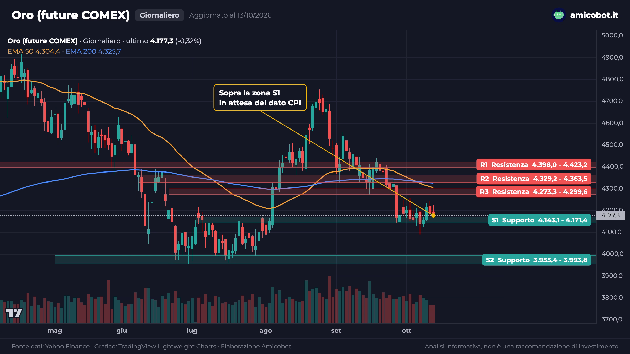 Grafico giornaliero dell'oro future COMEX con la chiusura del 13 ottobre a 4.177,3 dollari appena sopra la zona 4.143,1-4.171,4 e sotto la zona 4.273,3-4.299,6 e le medie a 50 e 200 giorni
