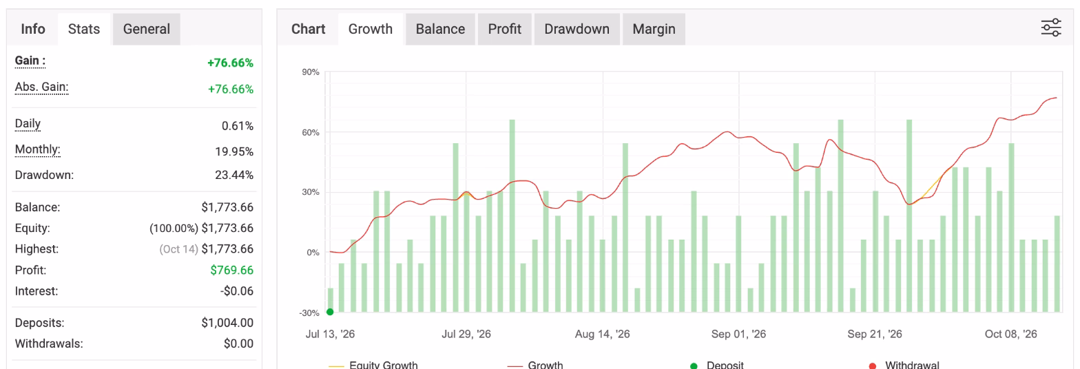 Schermata Myfxbook del conto reale oro intraday trend con gain del 76,66 per cento, drawdown del 23,44 per cento e curva di crescita dal 13 luglio al 14 ottobre 2026