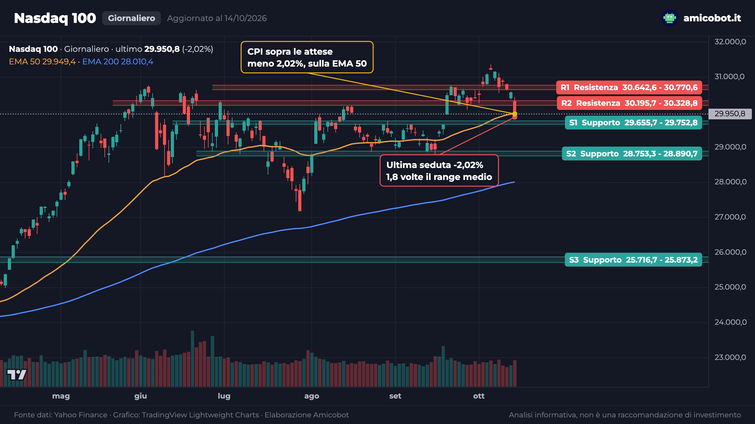 Grafico giornaliero del Nasdaq 100 con la chiusura del 14 ottobre a 29.950,8 punti sulla media a 50 giorni, sotto la zona 30.195,7-30.328,8 e sopra la zona 29.655,7-29.752,8