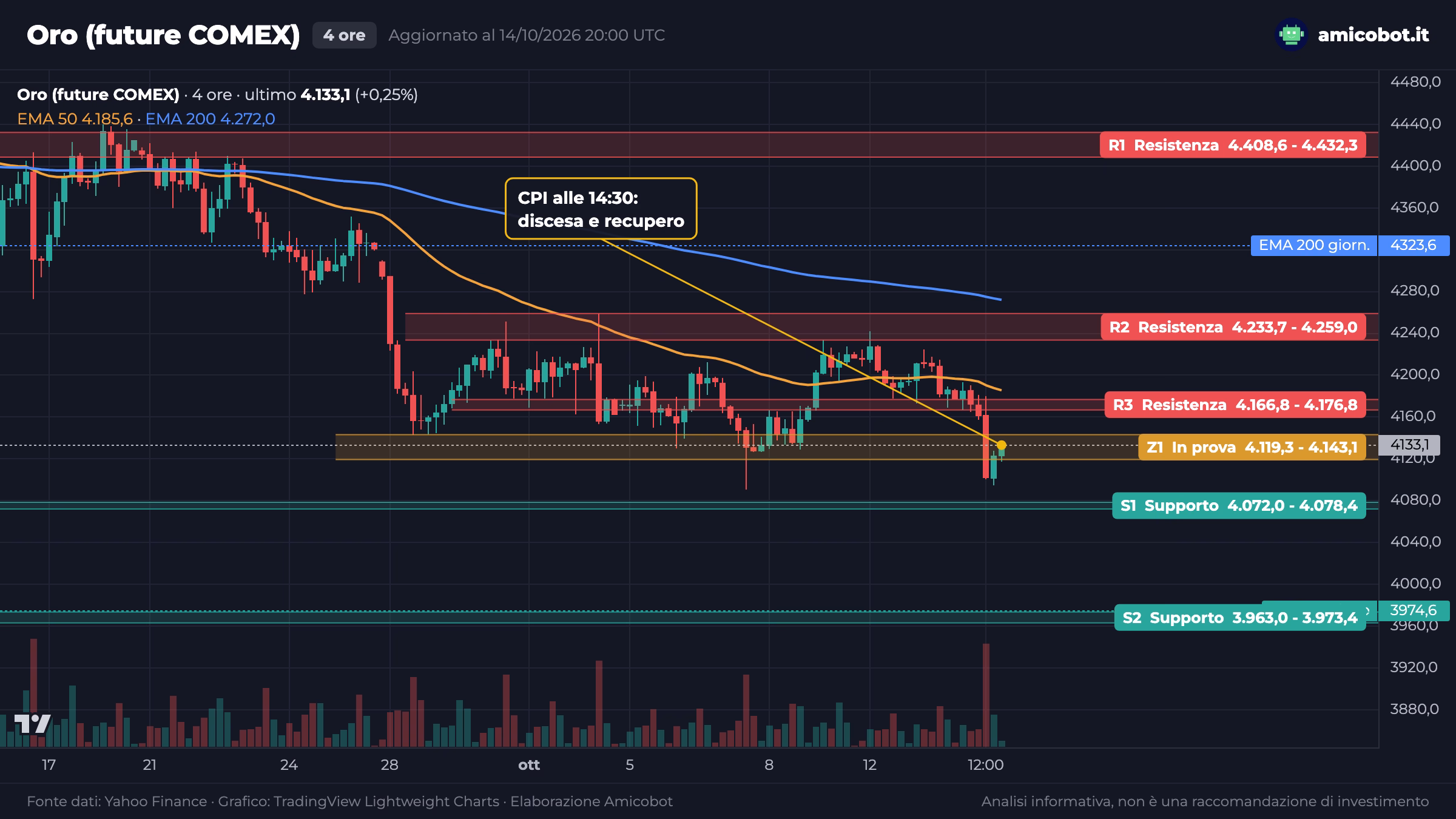 Grafico a 4 ore dell'oro future COMEX con il calo dopo il CPI sotto la zona 4.119,3-4.143,1 e il recupero, sotto la zona 4.166,8-4.176,8