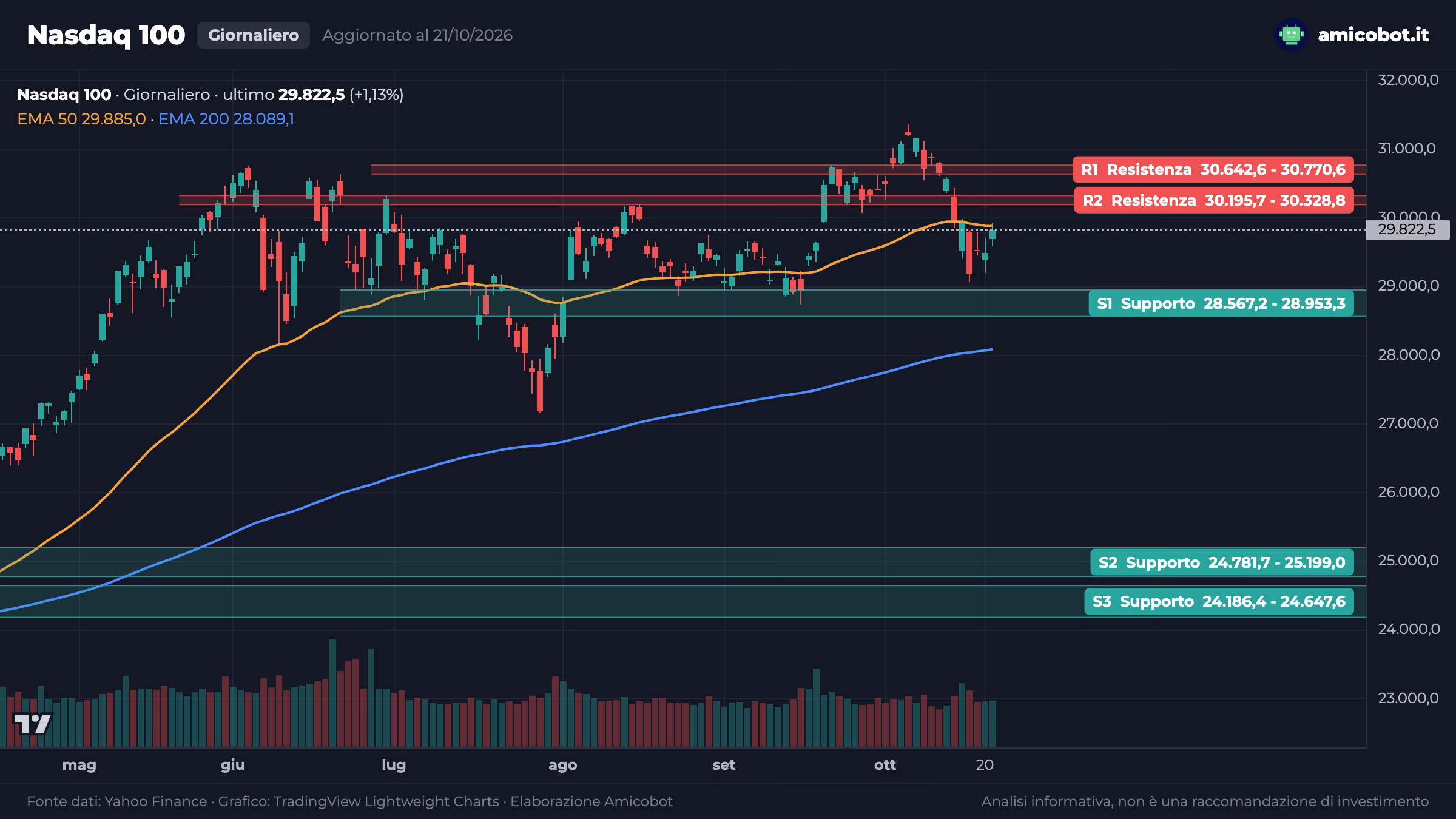 Grafico giornaliero del Nasdaq 100 al 21 ottobre 2026: chiusura a 29.822,5 punti appena sotto la EMA 50 a 29.885,0, resistenze R2 fra 30.195,7 e 30.328,8 e R1 fra 30.642,6 e 30.770,6, supporto S1 fra 28.567,2 e 28.953,3, EMA 200 a 28.089,1