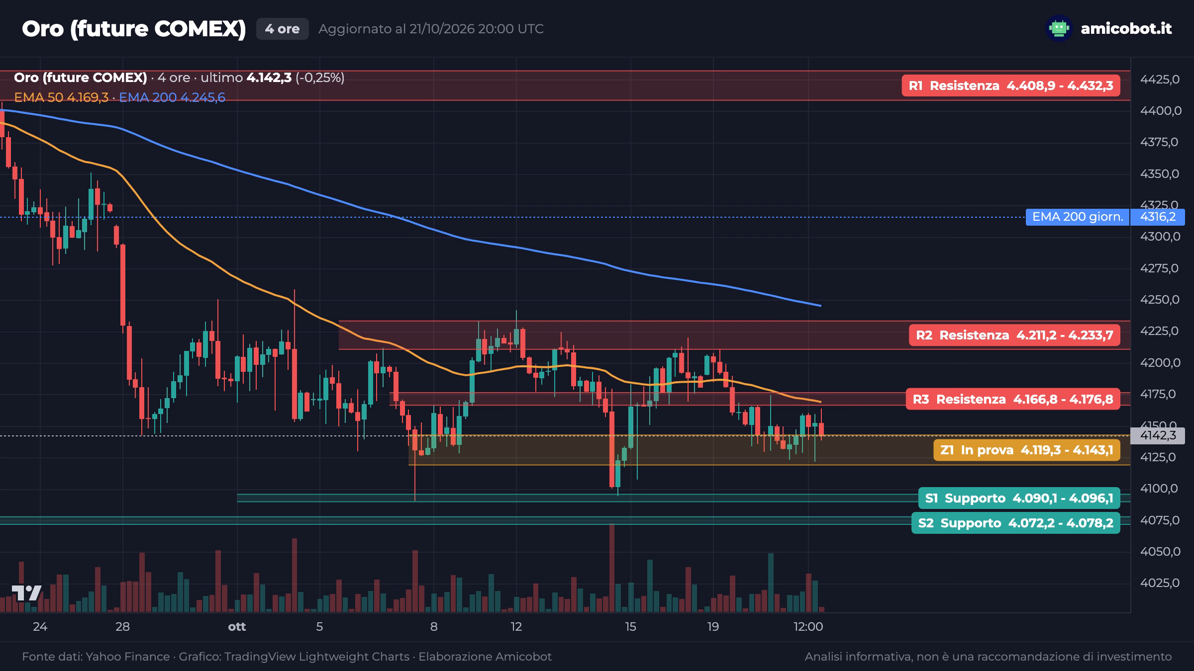 Grafico a 4 ore dell'oro future COMEX al 21 ottobre 2026: prezzo a 4.142,3 dentro la zona in prova Z1 fra 4.119,3 e 4.143,1, resistenza R3 fra 4.166,8 e 4.176,8 con la EMA 50 a 4.169,3, supporti S1 fra 4.090,1 e 4.096,1 e S2 fra 4.072,2 e 4.078,2