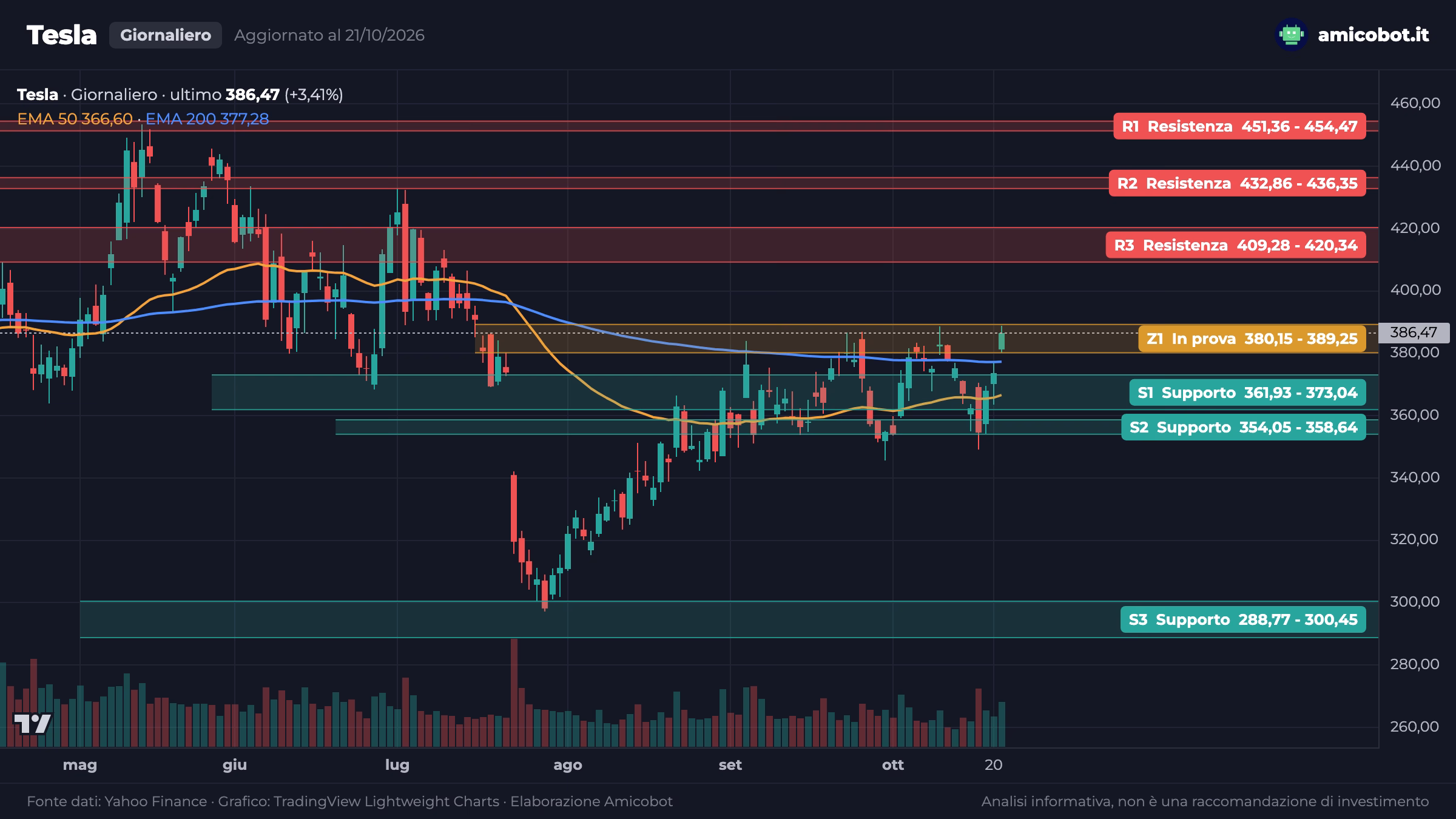 Grafico giornaliero di Tesla al 21 ottobre 2026: chiusura a 386,47 dollari dentro la zona in prova Z1 fra 380,15 e 389,25, sopra la EMA 200 a 377,28 e la EMA 50 a 366,60, supporti S1 fra 361,93 e 373,04 e S2 fra 354,05 e 358,64, resistenza R3 fra 409,28 e 420,34