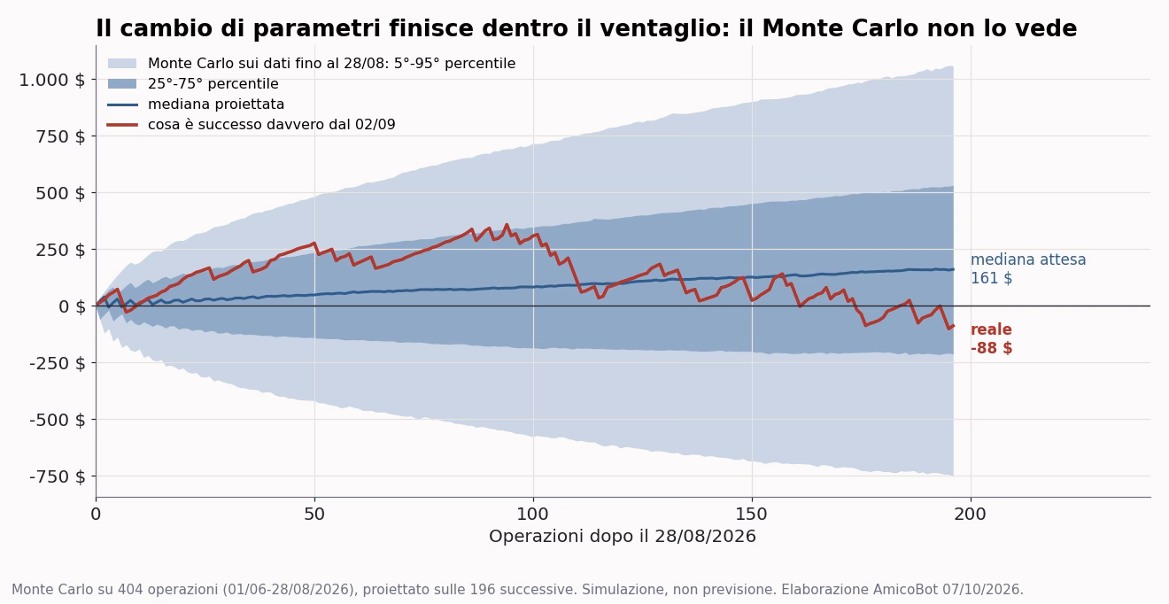 Monte Carlo calcolato sulle operazioni fino al 28 agosto 2026 e proiettato sulle 196 successive: la mediana attesa era pi&ugrave; 161 dollari, il risultato reale &egrave; stato meno 88, dentro la fascia centrale