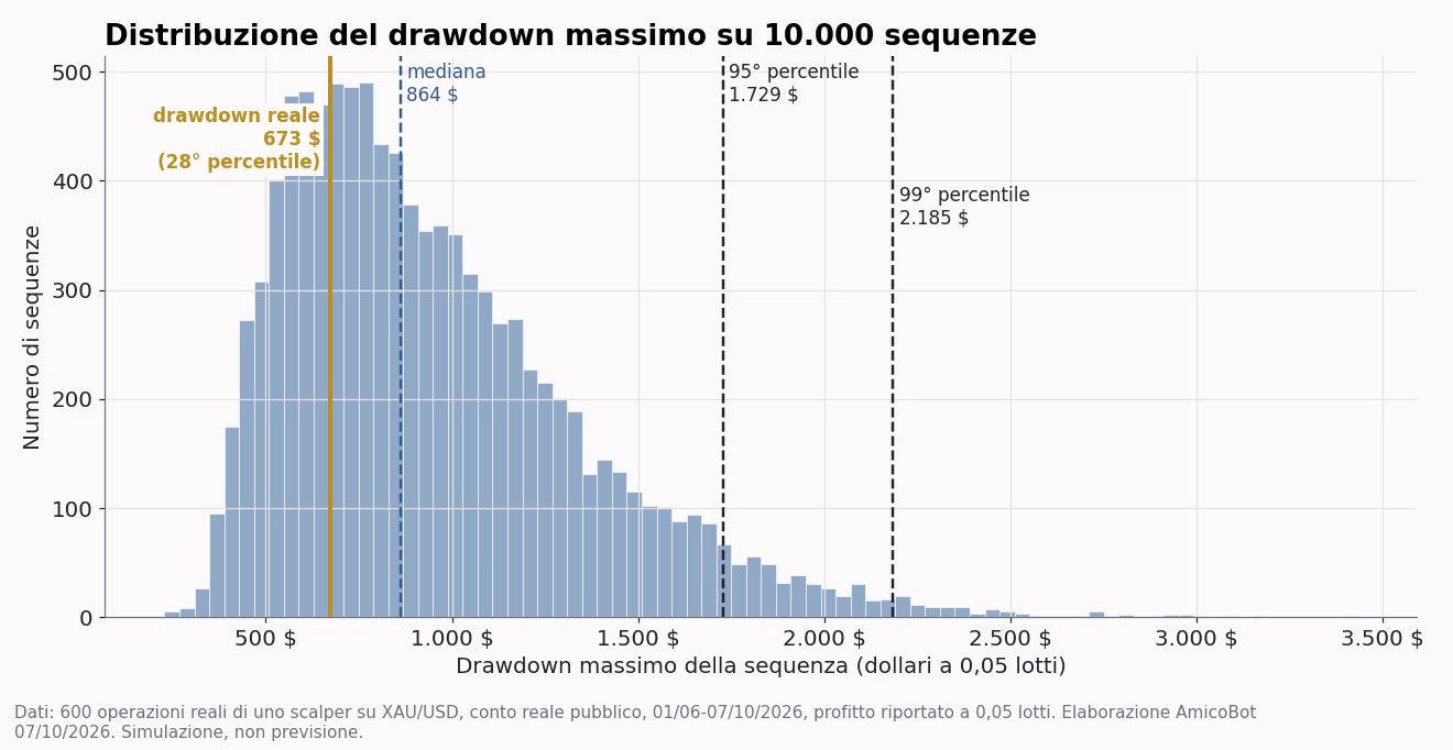 Istogramma del drawdown massimo su 10.000 sequenze Monte Carlo con mediana a 864 dollari, 95&deg; percentile a 1.729, 99&deg; percentile a 2.185 e drawdown reale a 673 al 28&deg; percentile