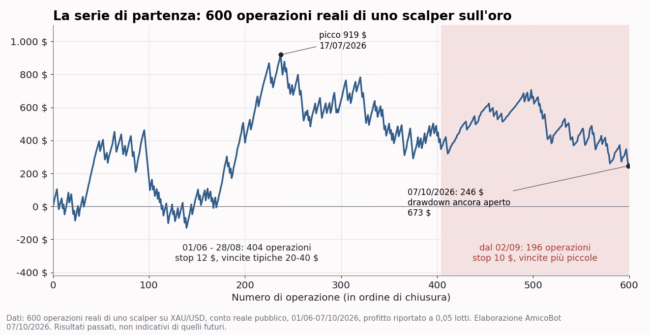 Curva di equity delle 600 operazioni reali a 0,05 lotti, con il picco del 17 luglio 2026, il drawdown ancora aperto al 7 ottobre e la fase dopo il cambio di parametri di settembre evidenziata