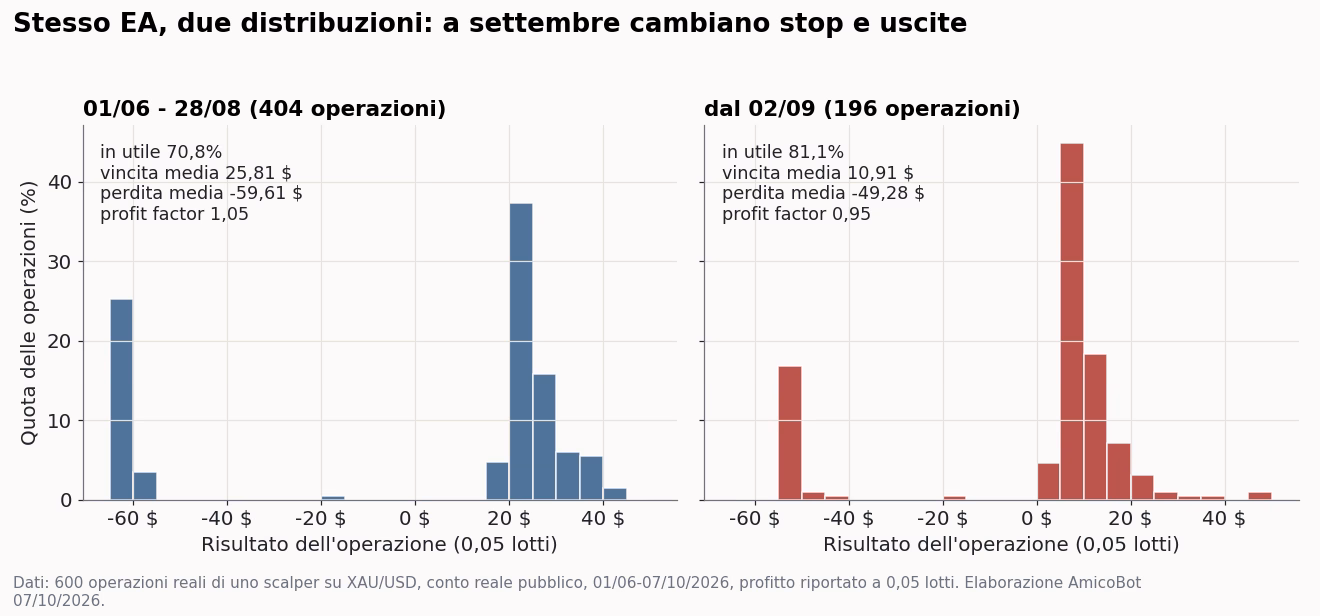 Distribuzione dei risultati per operazione prima e dopo il 2 settembre 2026: fino al 28 agosto vincite fra 20 e 40 dollari e stop a 60, da settembre vincite quasi tutte sotto i 15 dollari e stop a 50