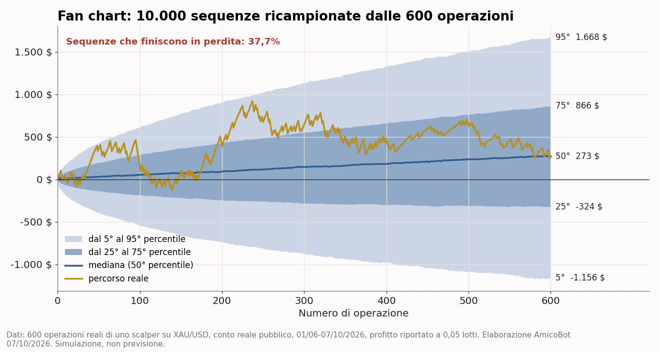 Fan chart di 10.000 sequenze Monte Carlo con le fasce dal 5&deg; al 95&deg; percentile, la mediana e il percorso reale delle 600 operazioni