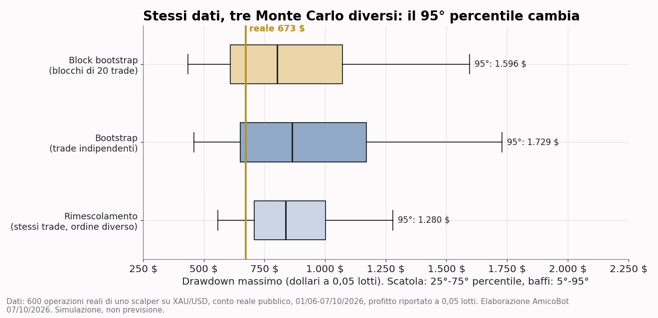 Confronto fra rimescolamento, bootstrap e block bootstrap sulle stesse 600 operazioni: il 95&deg; percentile del drawdown vale 1.280, 1.729 e 1.596 dollari