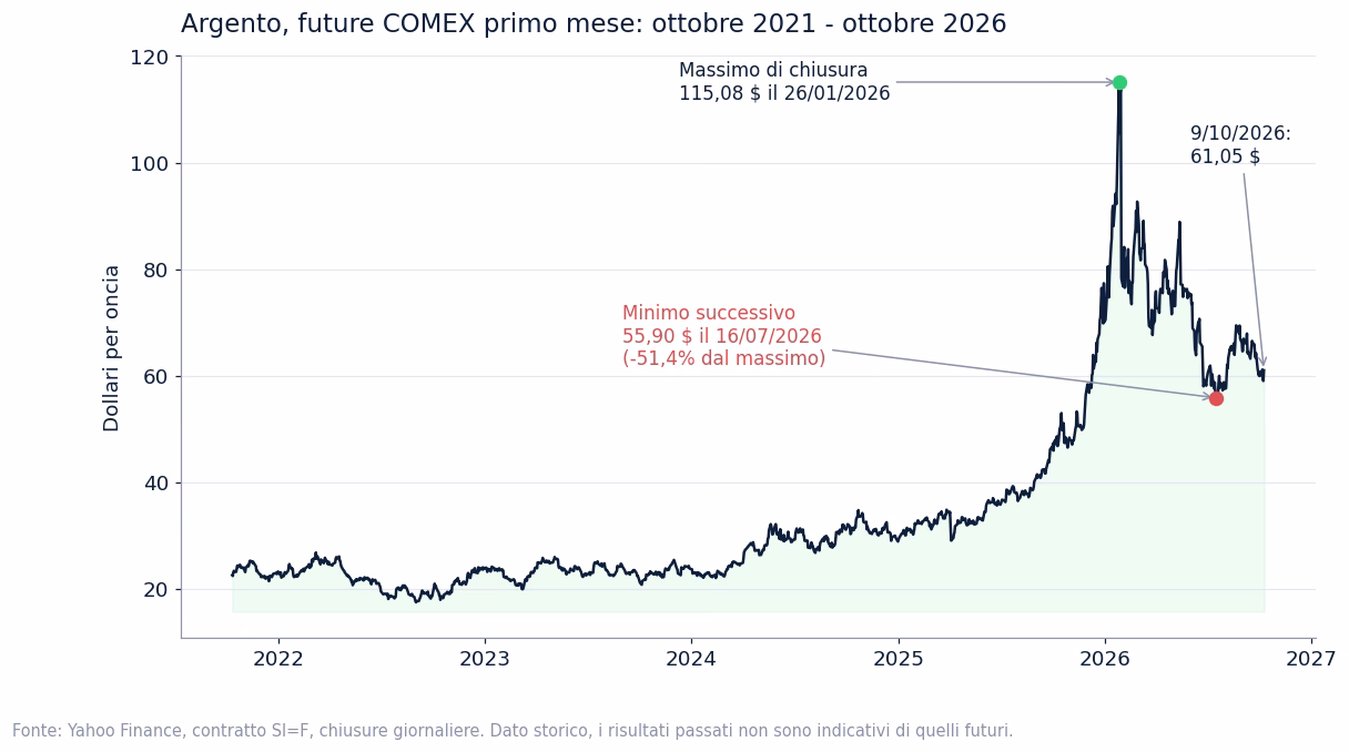 Grafico del prezzo dell'argento dal 2021 al 2026: lunga fase tra 18 e 35 dollari, corsa nel 2025, massimo di chiusura a 115,08 dollari il 26 gennaio 2026, minimo a 55,90 il 16 luglio 2026 e 61,05 il 9 ottobre 2026