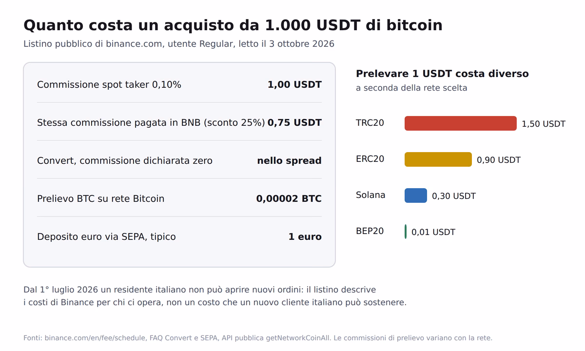 Binance commissioni esempio 1000 usdt