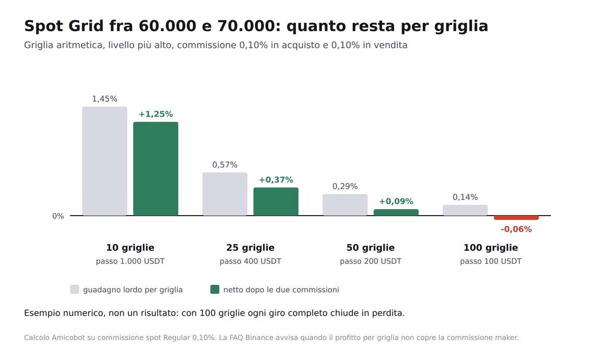 Binance grid bot commissioni per griglia
