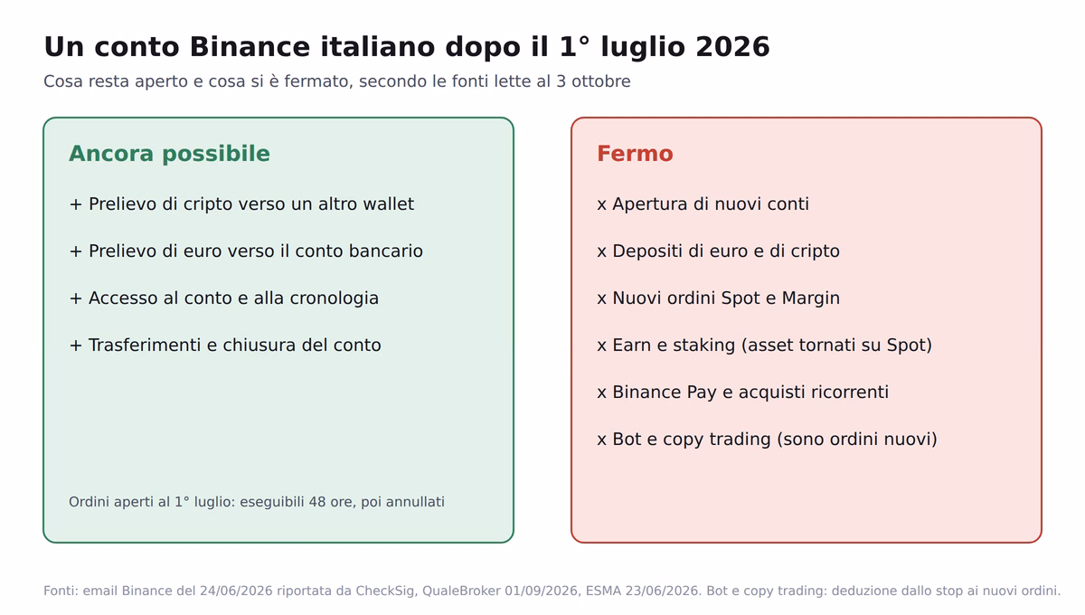 Binance italia cosa resta dopo mica