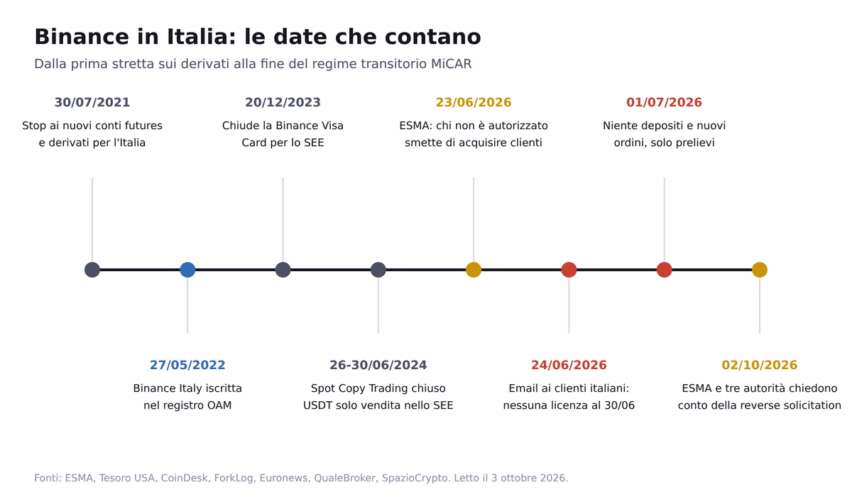 Binance italia mica linea del tempo