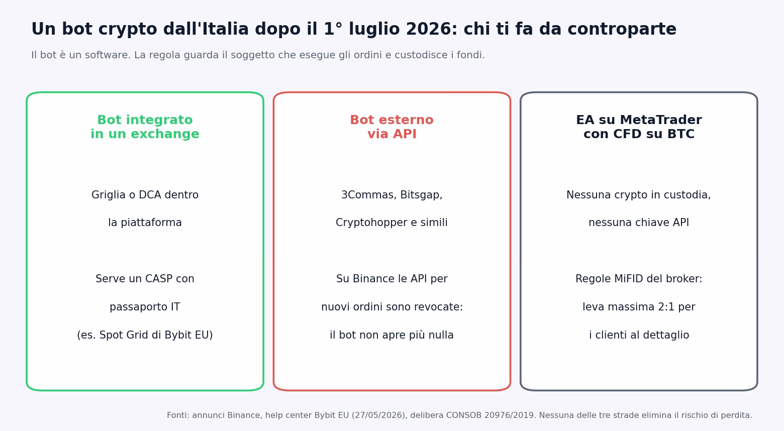 Tre strade per un bot crypto dall'Italia dopo il 1&deg; luglio 2026: bot integrato in un CASP con passaporto italiano, bot esterno via API non pi&ugrave; operativo su Binance, expert advisor su MetaTrader con CFD su bitcoin e leva massima 2:1