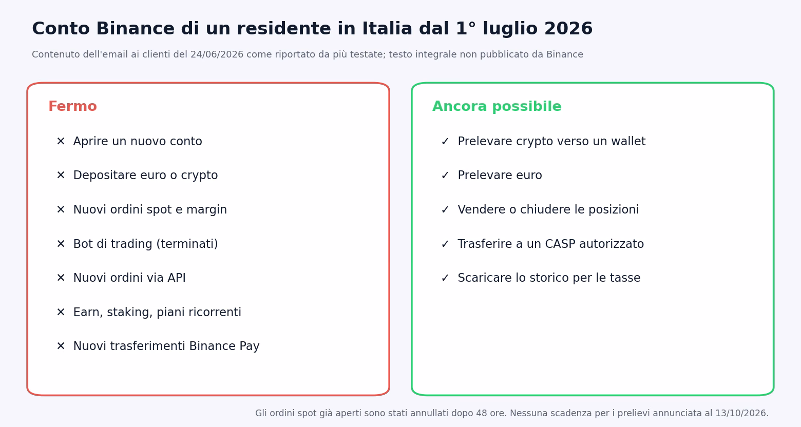 Conto Binance di un residente in Italia dal 1&deg; luglio 2026: a sinistra le funzioni ferme (nuovi conti, depositi, ordini, bot, API, Earn), a destra quelle ancora possibili (prelievi in crypto ed euro, chiusura delle posizioni, trasferimento a un CASP)