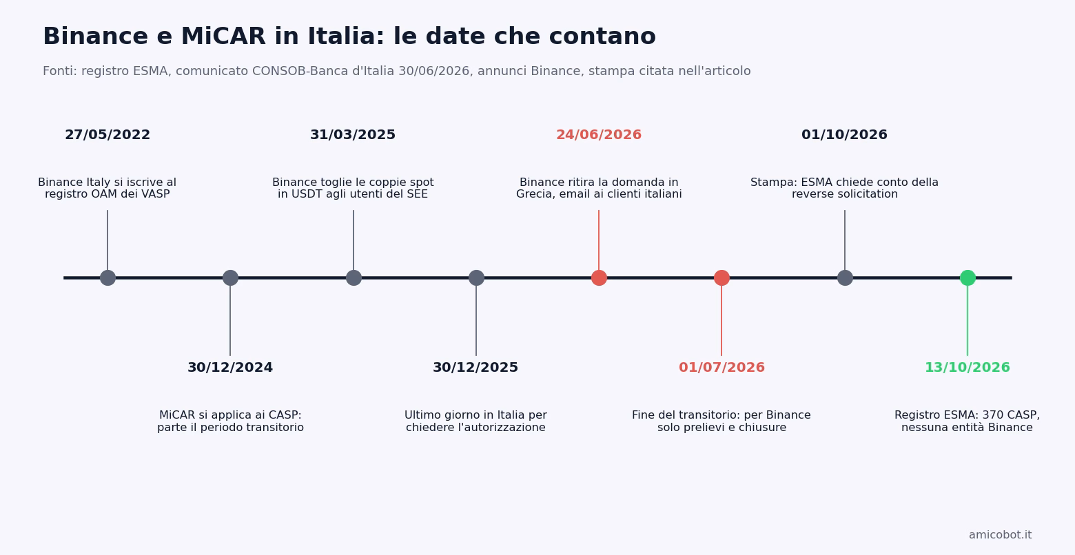 Cronologia di Binance e MiCAR in Italia dal 27 maggio 2022 al 13 ottobre 2026: iscrizione OAM, delisting USDT, ritiro della domanda in Grecia, fine del transitorio e registro ESMA senza Binance