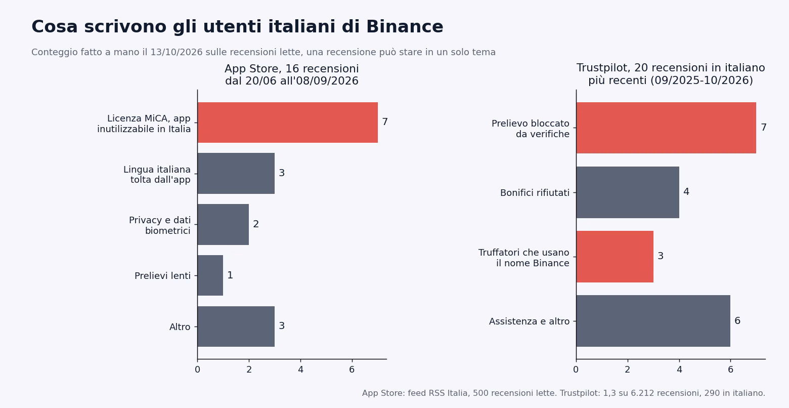 Cosa scrivono gli utenti italiani di Binance: sull'App Store 7 recensioni su 16 parlano della licenza MiCA e dell'app inutilizzabile in Italia, su Trustpilot 7 su 20 di prelievi fermati da verifiche e 3 di truffatori che usano il nome Binance