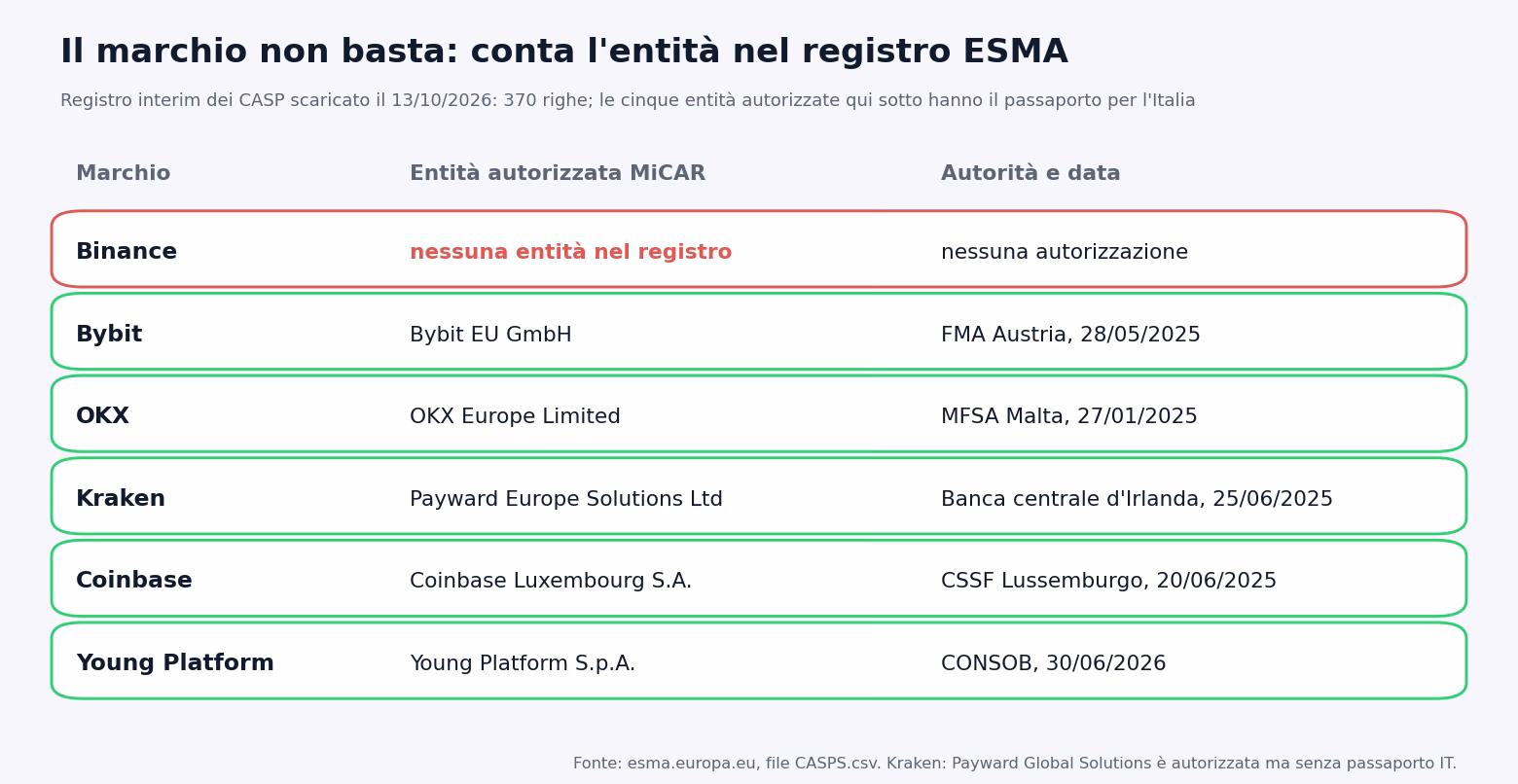Il marchio non basta: Binance senza entit&agrave; nel registro ESMA, Bybit EU GmbH, OKX Europe Limited, Payward Europe Solutions per Kraken, Coinbase Luxembourg e Young Platform con autorit&agrave; e data di autorizzazione