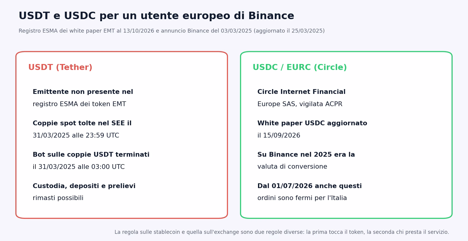 USDT e USDC per un utente europeo di Binance: Tether non presente nel registro ESMA dei token EMT, coppie spot tolte il 31 marzo 2025; Circle Europe autorizzata in Francia con white paper USDC aggiornato il 15 settembre 2026