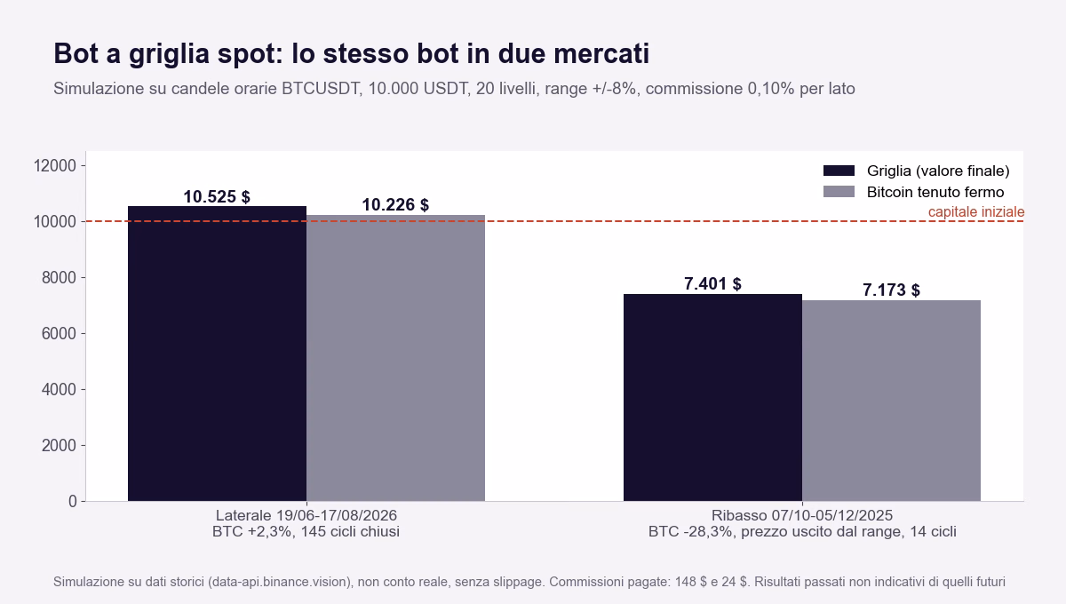 Simulazione di un bot a griglia spot su bitcoin con 10.000 USDT: in fase laterale dal 19 giugno al 17 agosto 2026 la griglia chiude a 10.525 dollari contro 10.226 del bitcoin tenuto fermo; in ribasso dal 7 ottobre al 5 dicembre 2025 chiude a 7.401 dollari contro 7.173
