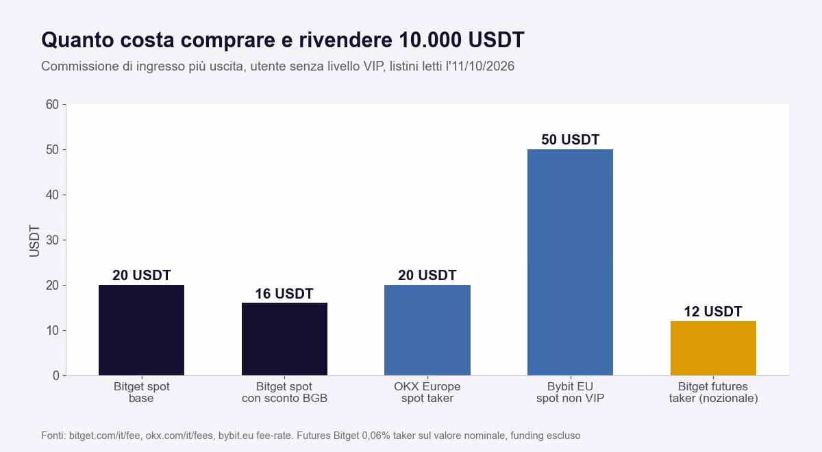 Confronto del costo di andata e ritorno su 10.000 USDT: Bitget spot 20 USDT, Bitget spot con sconto BGB 16 USDT, OKX Europe taker 20 USDT, Bybit EU non VIP 50 USDT, Bitget futures taker 12 USDT sul valore nominale