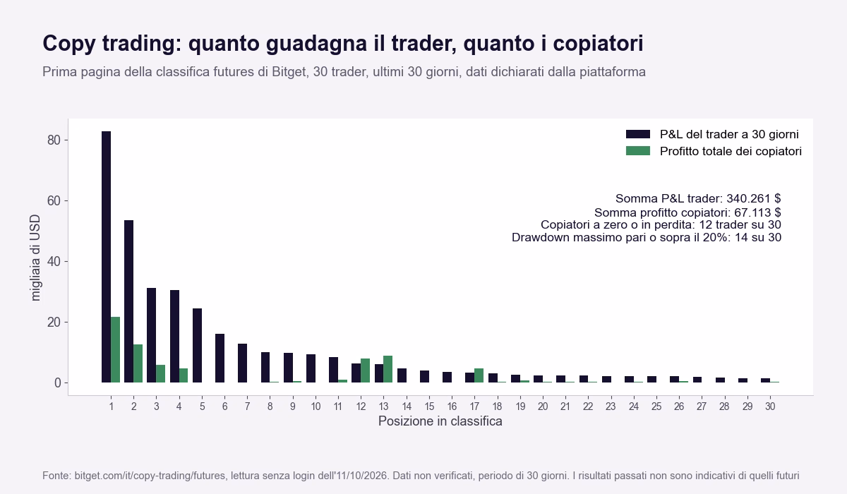 Grafico della prima pagina della classifica copy trading futures di Bitget all'11 ottobre 2026: somma del P&L dei 30 trader a 30 giorni 340.261 dollari contro 67.113 dollari di profitto totale dei copiatori, 12 trader su 30 con copiatori a zero o in perdita