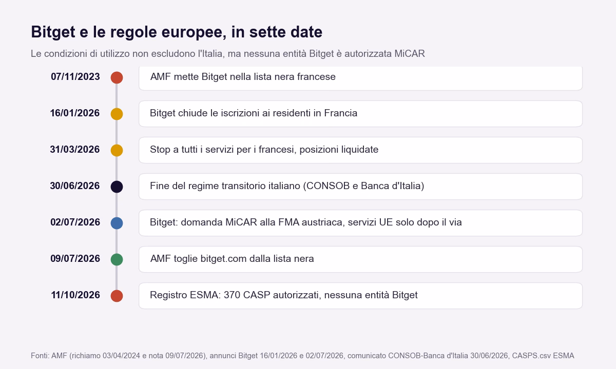 Cronologia di Bitget e delle regole europee: lista nera AMF dal 7 novembre 2023, uscita dalla Francia il 31 marzo 2026, fine del regime transitorio italiano il 30 giugno 2026, domanda MiCAR alla FMA austriaca annunciata il 2 luglio 2026, uscita dalla lista nera AMF il 9 luglio 2026, nessuna entità Bitget nel registro ESMA all'11 ottobre 2026